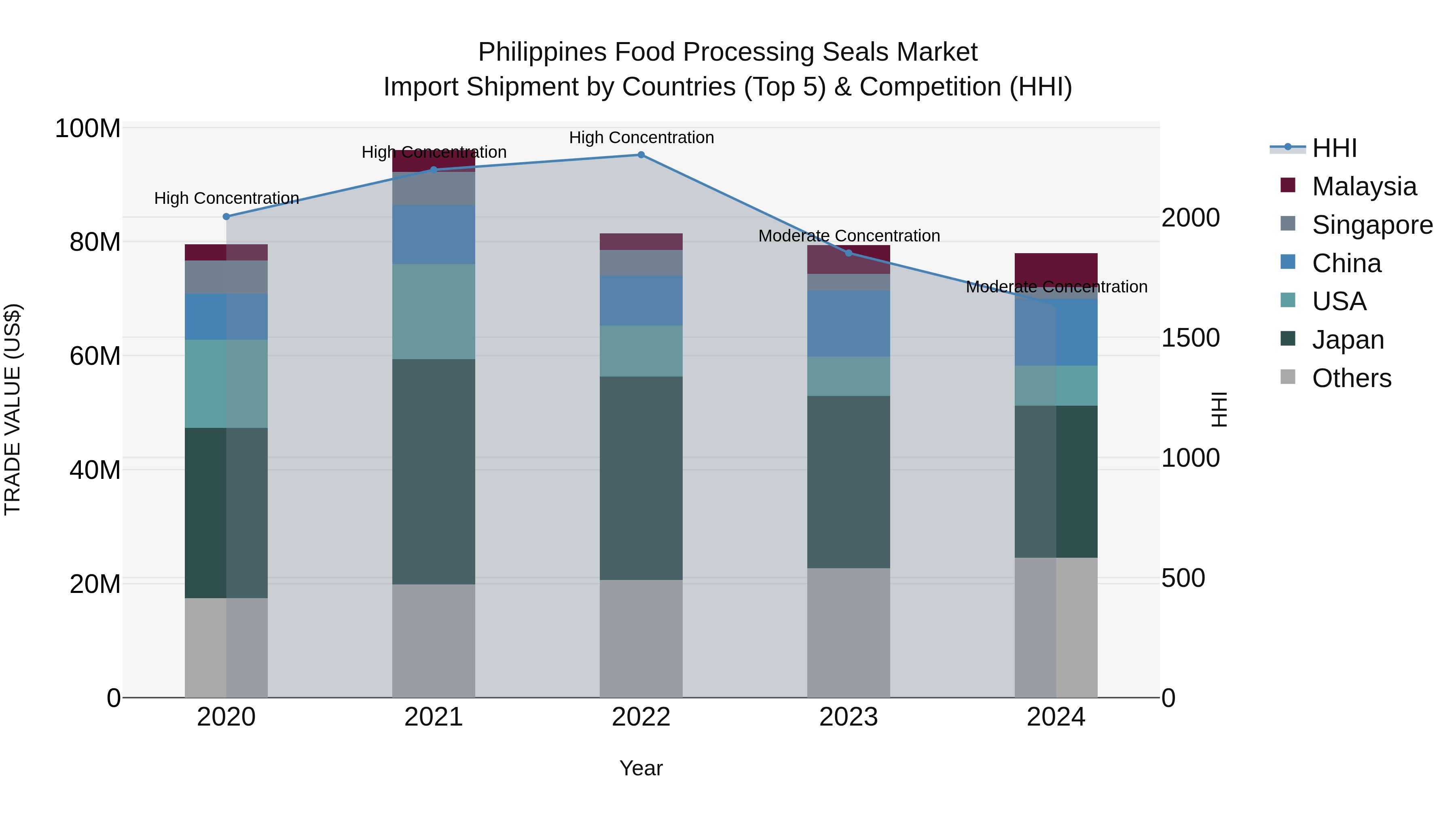 Philippines Food Processing Seals Market Top 5 Importing Countries and Market Competition (HHI) Analysis