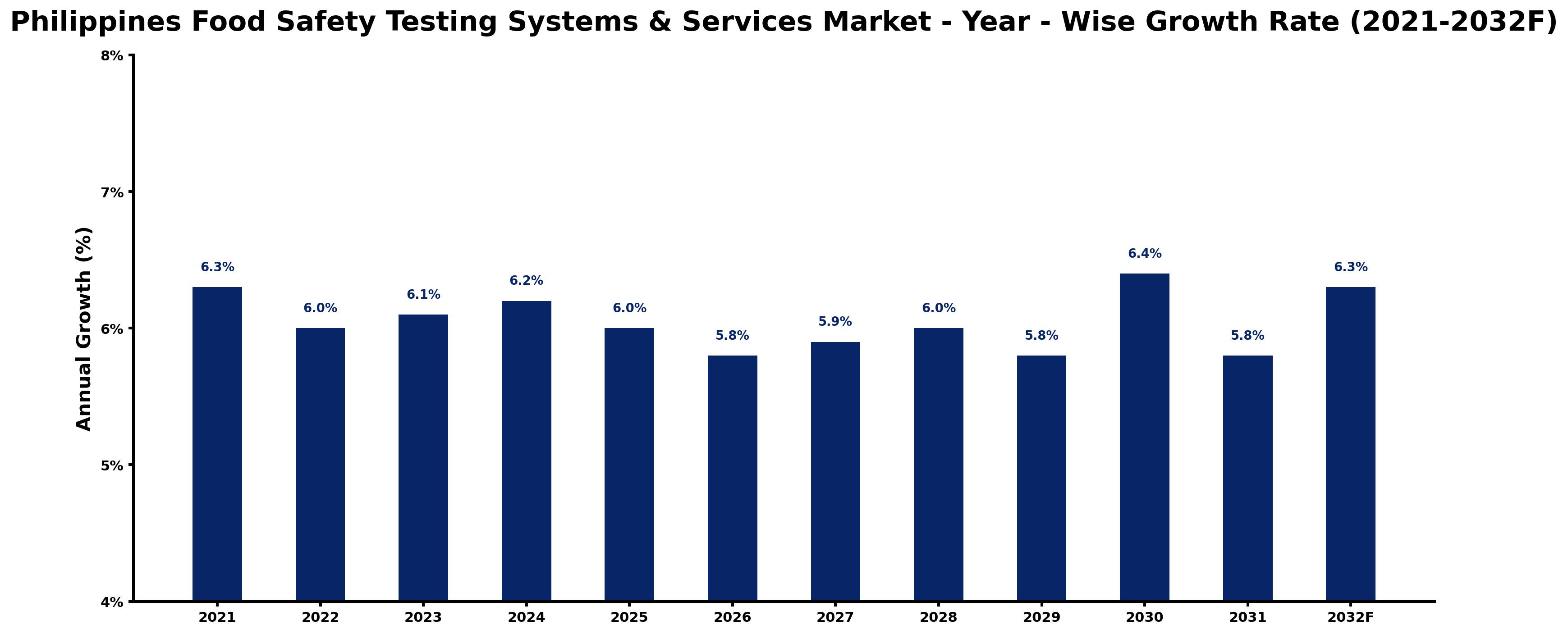 Philippines Food Safety Testing Systems & Services Market Year-wise Growth Rate and Key Drivers
