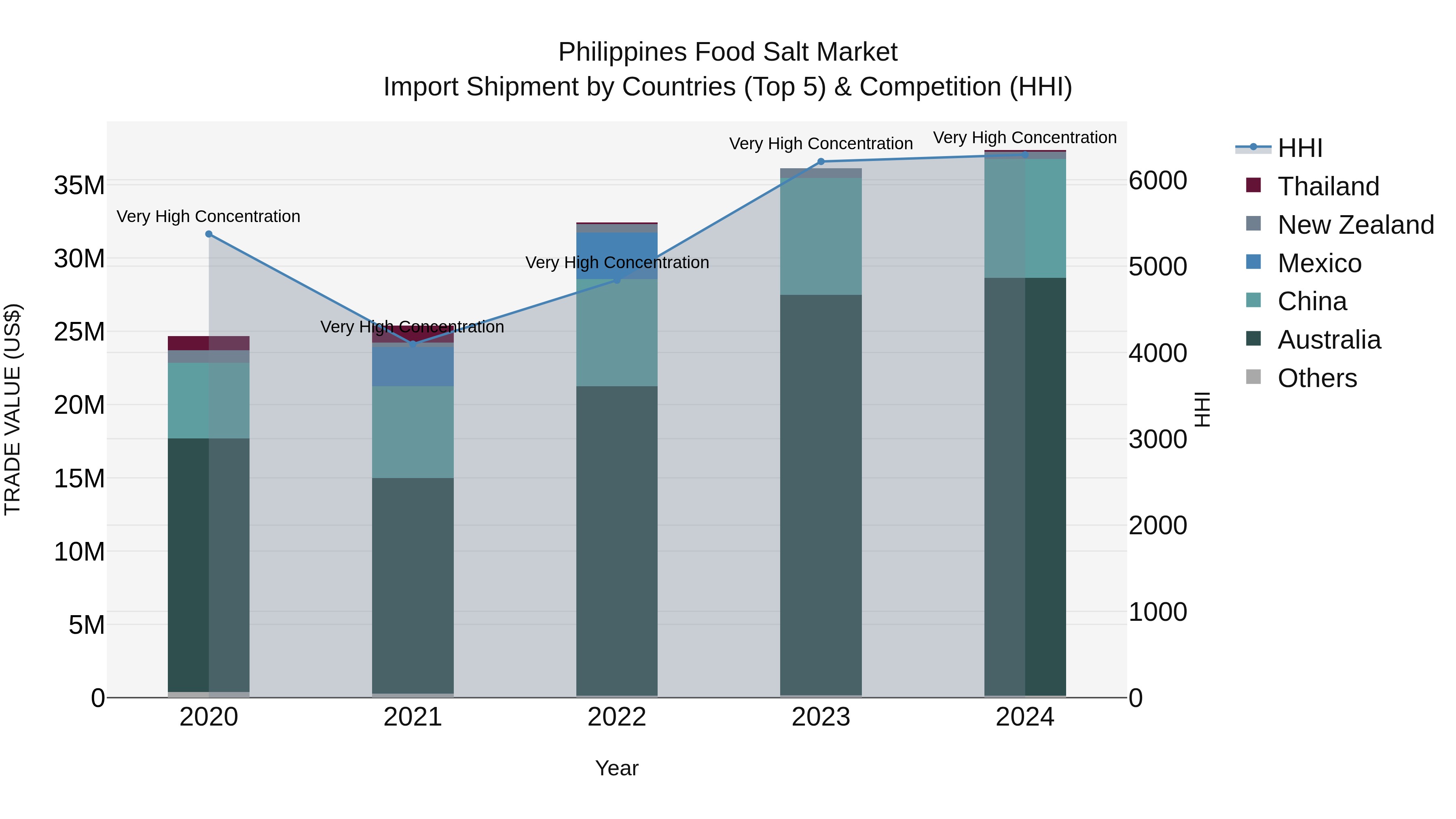 Philippines Food Salt Market Top 5 Importing Countries and Market Competition (HHI) Analysis