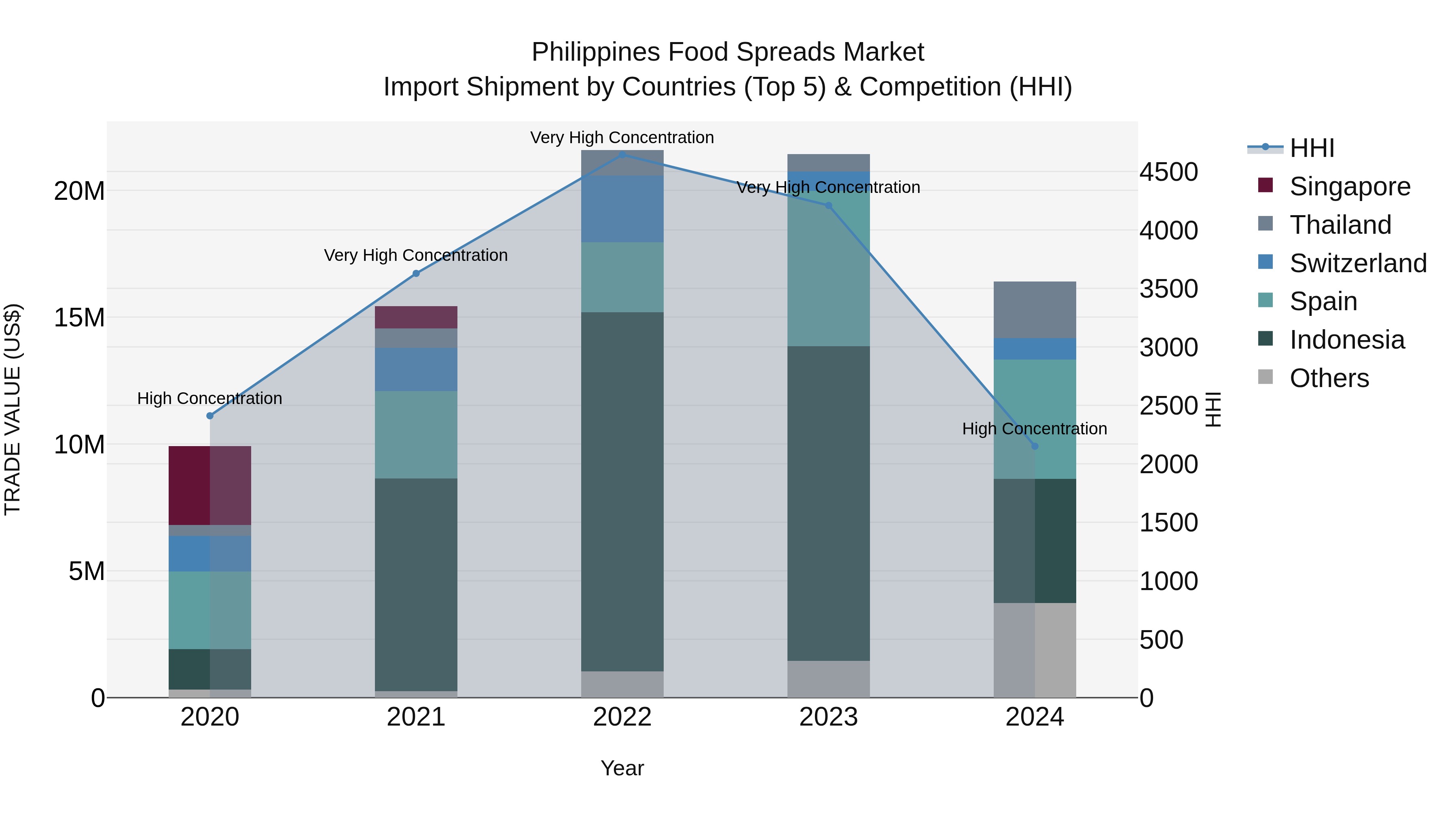 Philippines Food Spreads Market Top 5 Importing Countries and Market Competition (HHI) Analysis