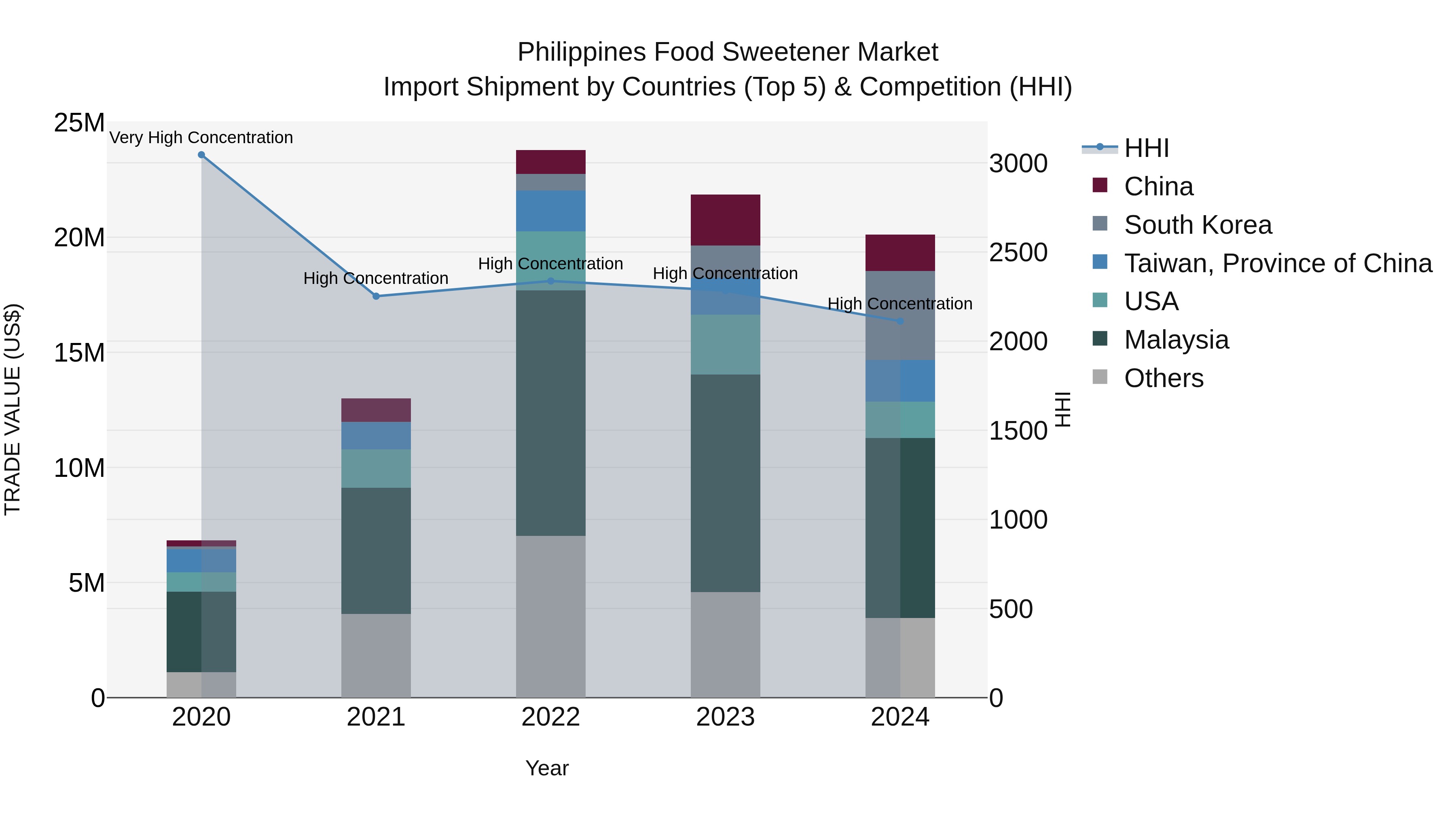 Philippines Food Sweetener Market Top 5 Importing Countries and Market Competition (HHI) Analysis