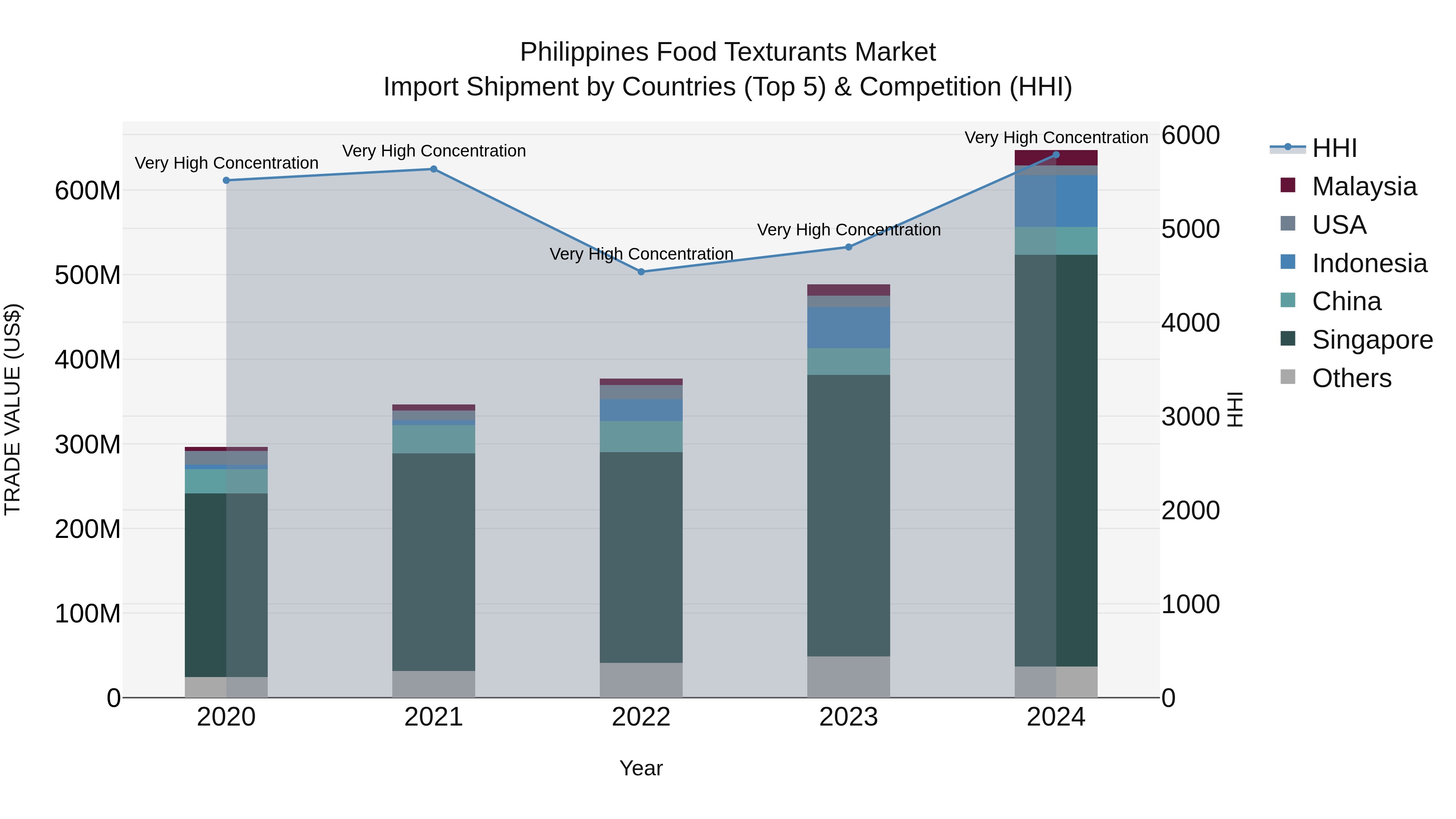 Philippines Food Texturants Market Top 5 Importing Countries and Market Competition (HHI) Analysis
