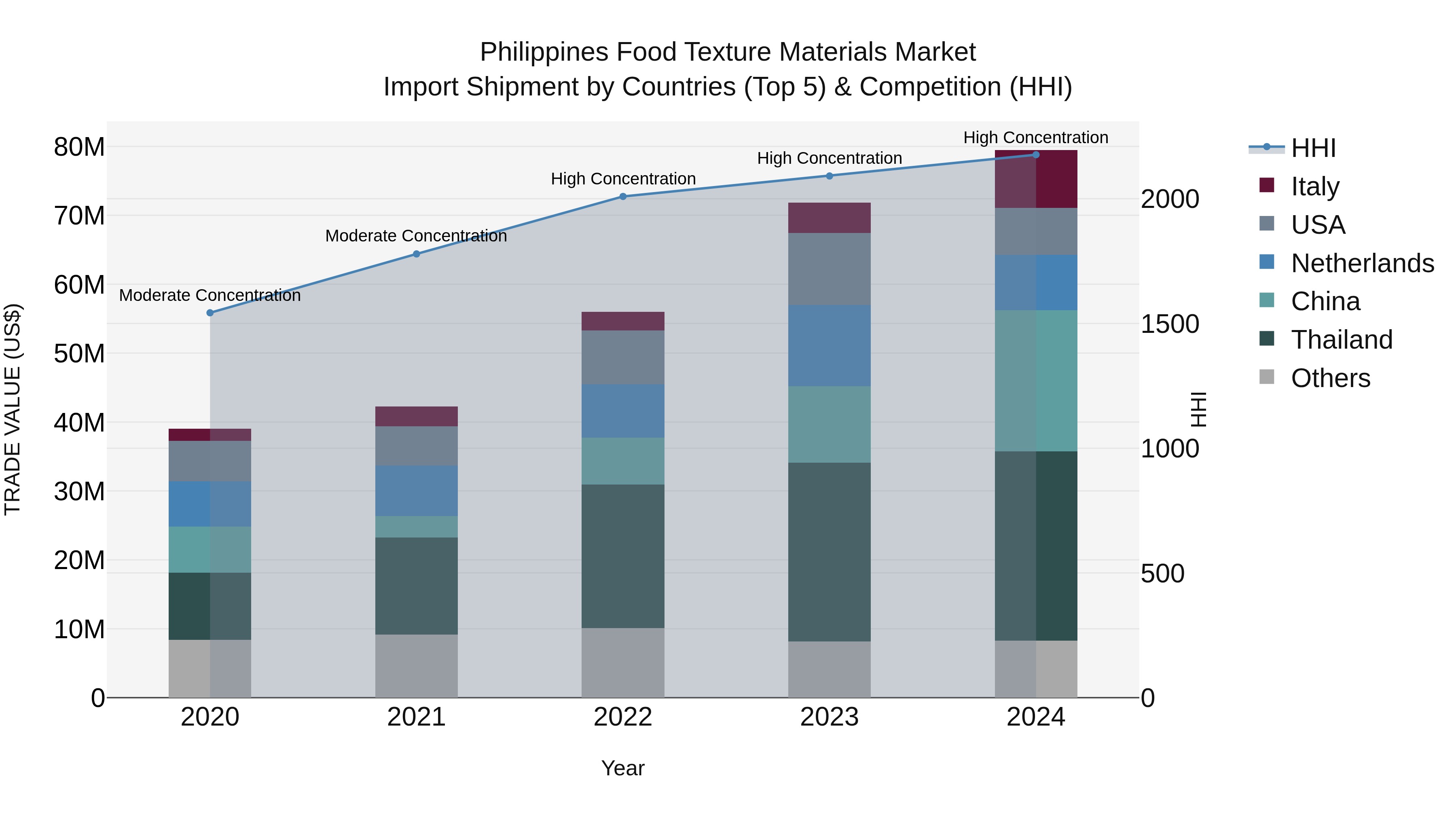 Philippines Food Texture Materials Market Top 5 Importing Countries and Market Competition (HHI) Analysis
