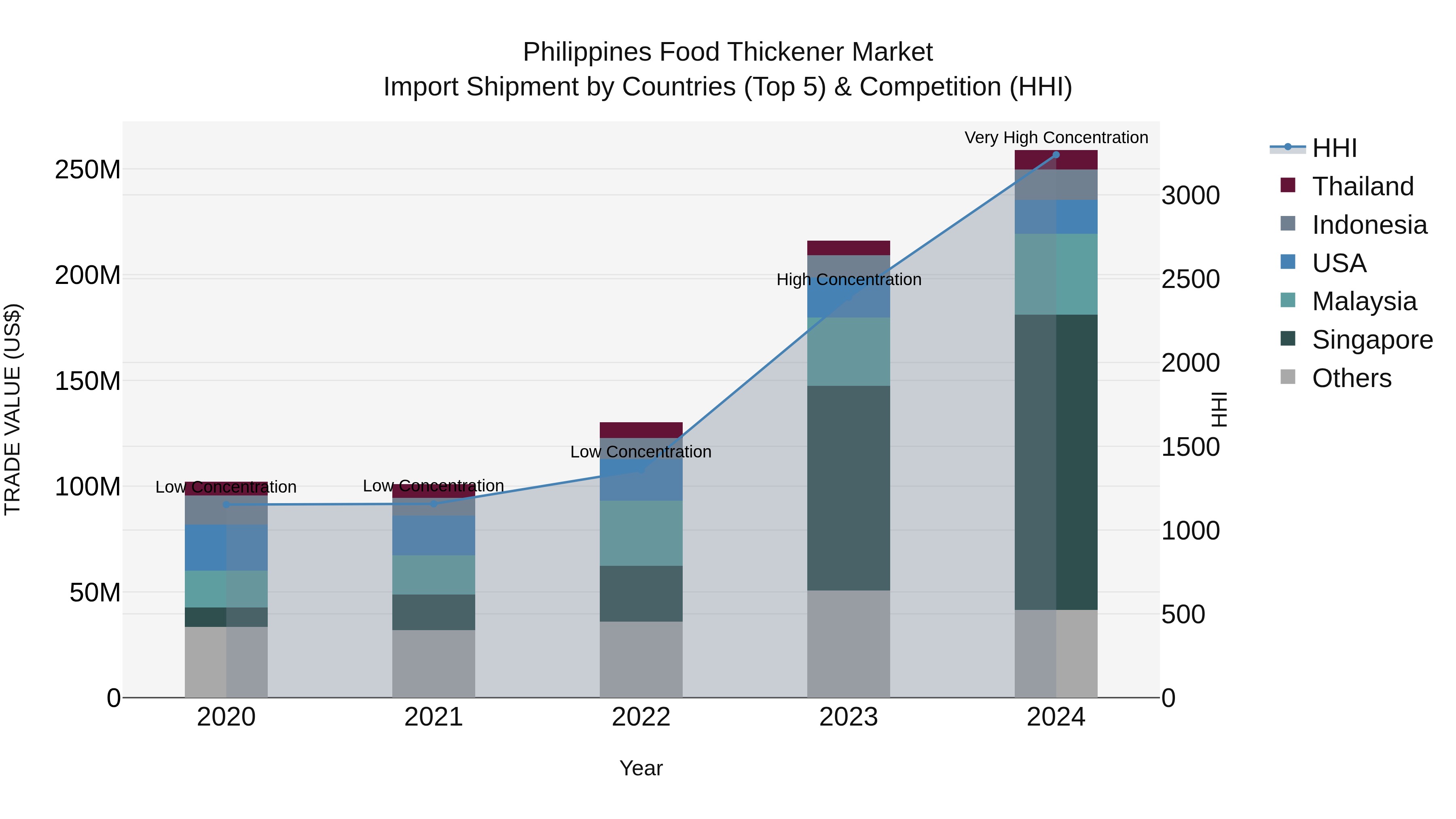 Philippines Food Thickener Market Top 5 Importing Countries and Market Competition (HHI) Analysis