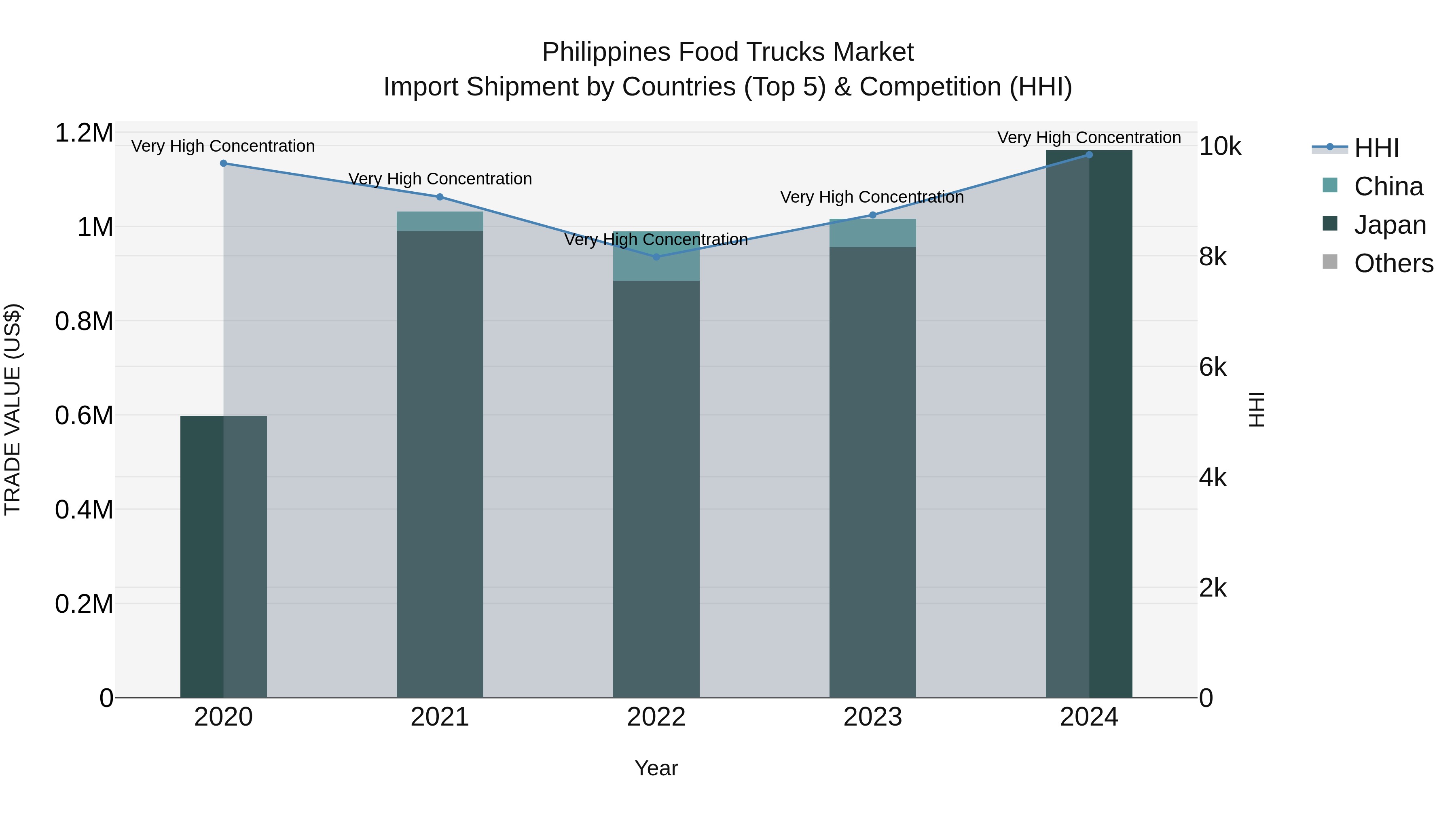 Philippines Food Trucks Market Top 5 Importing Countries and Market Competition (HHI) Analysis