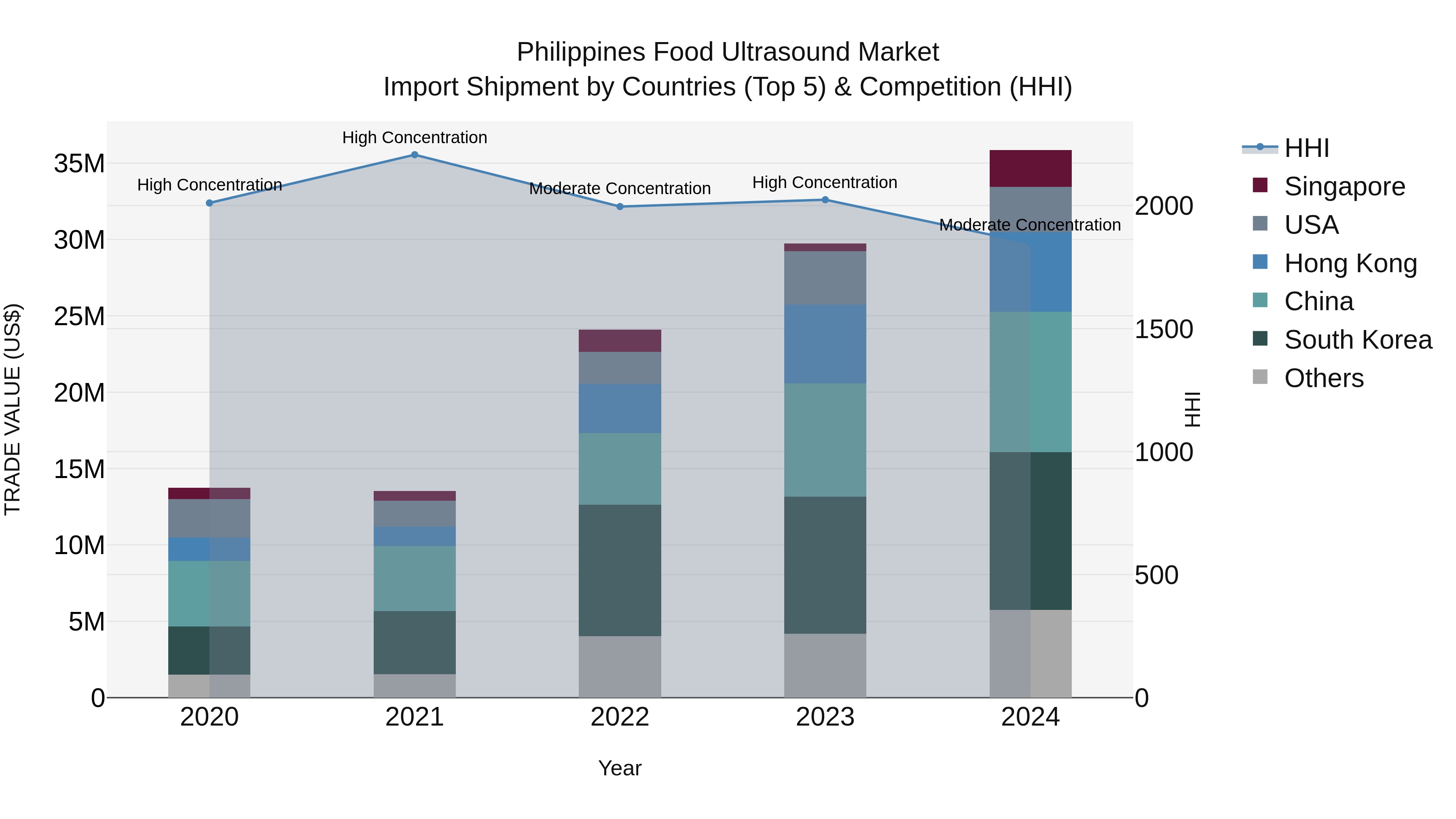 Philippines Food Ultrasound Market Top 5 Importing Countries and Market Competition (HHI) Analysis