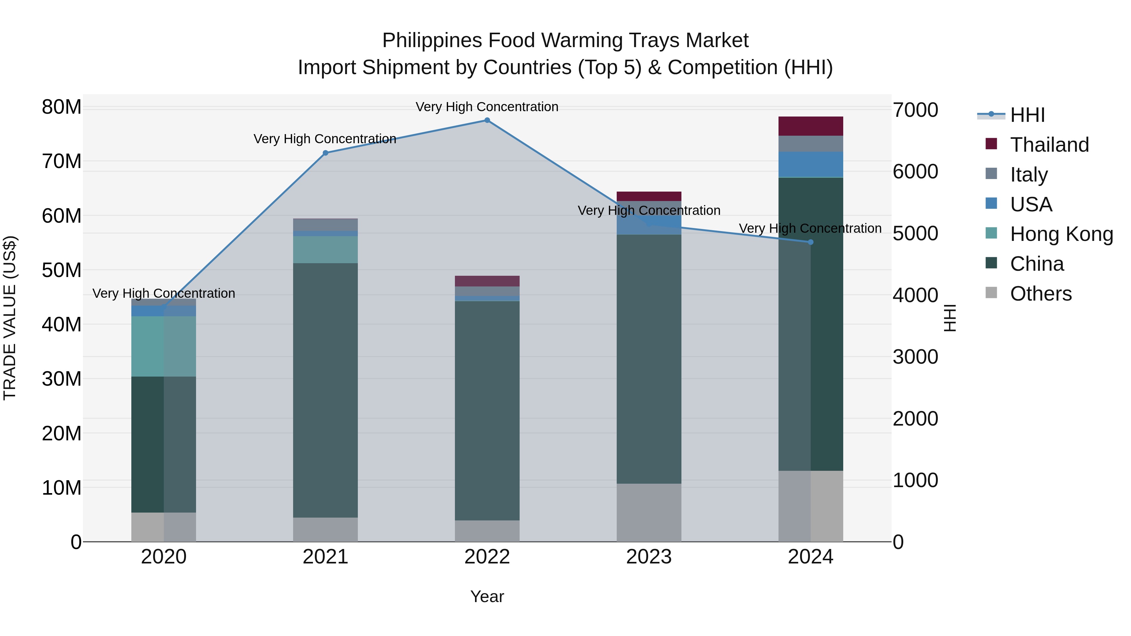 Philippines Food Warming Trays Market Top 5 Importing Countries and Market Competition (HHI) Analysis