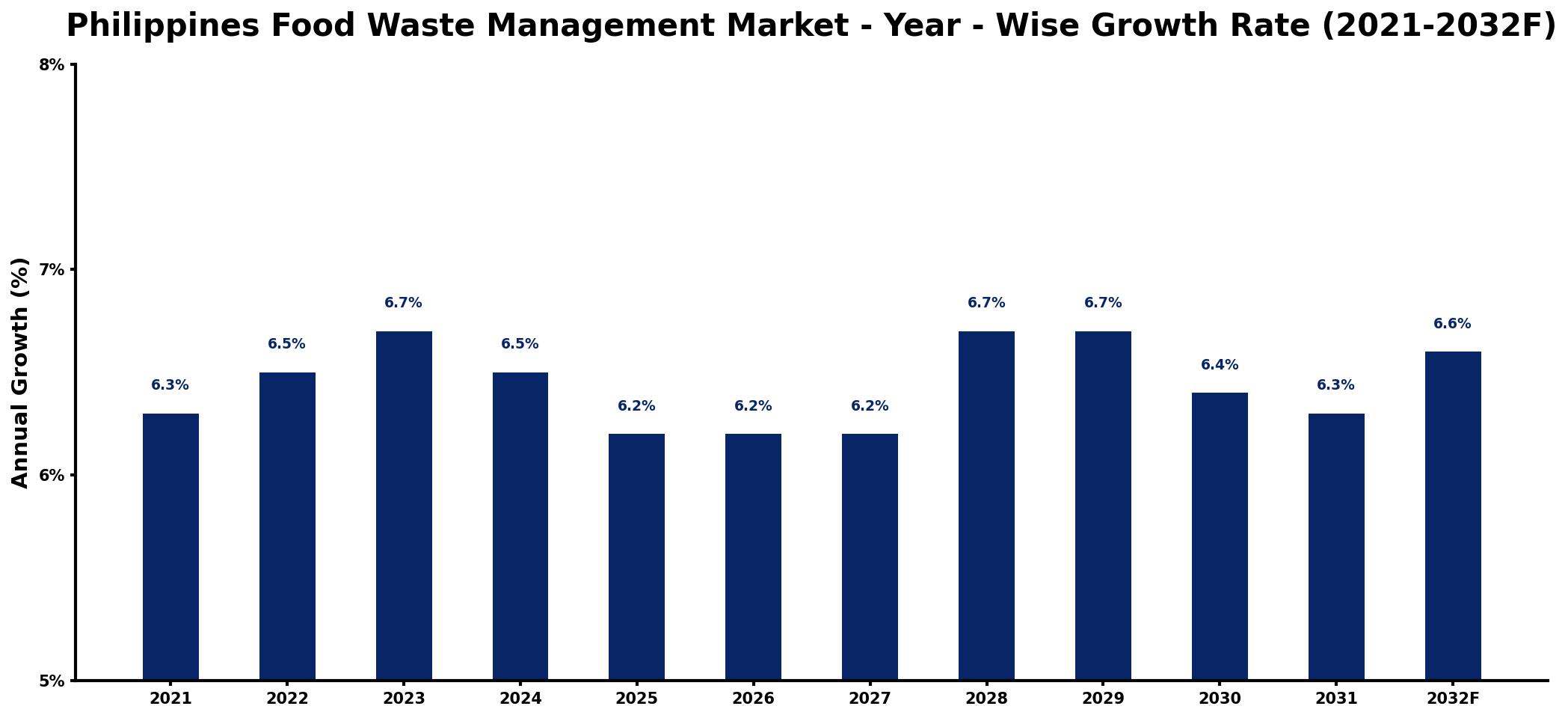 Philippines Food Waste Management Market Year-wise Growth Rate and Key Drivers