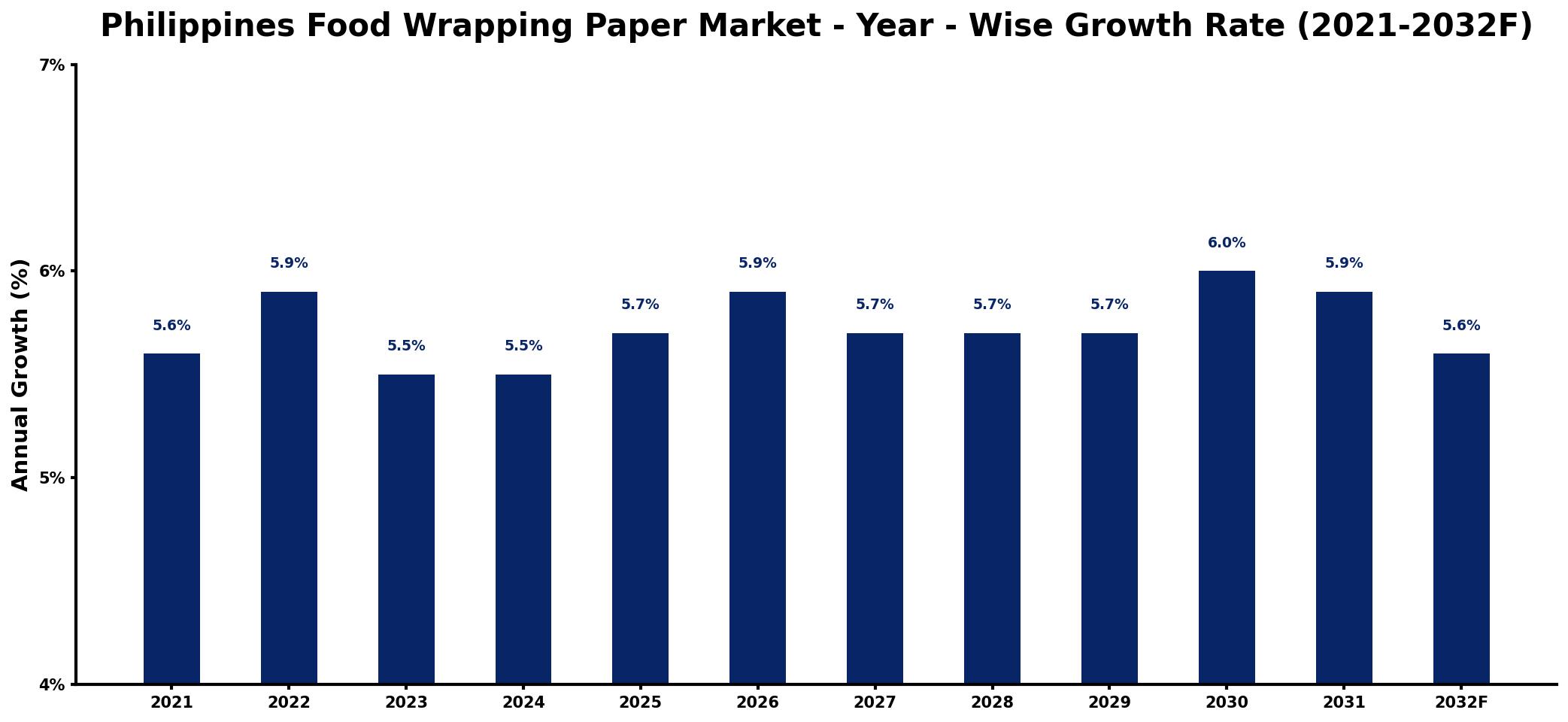 Philippines Food Wrapping Paper Market Year-wise Growth Rate and Key Drivers