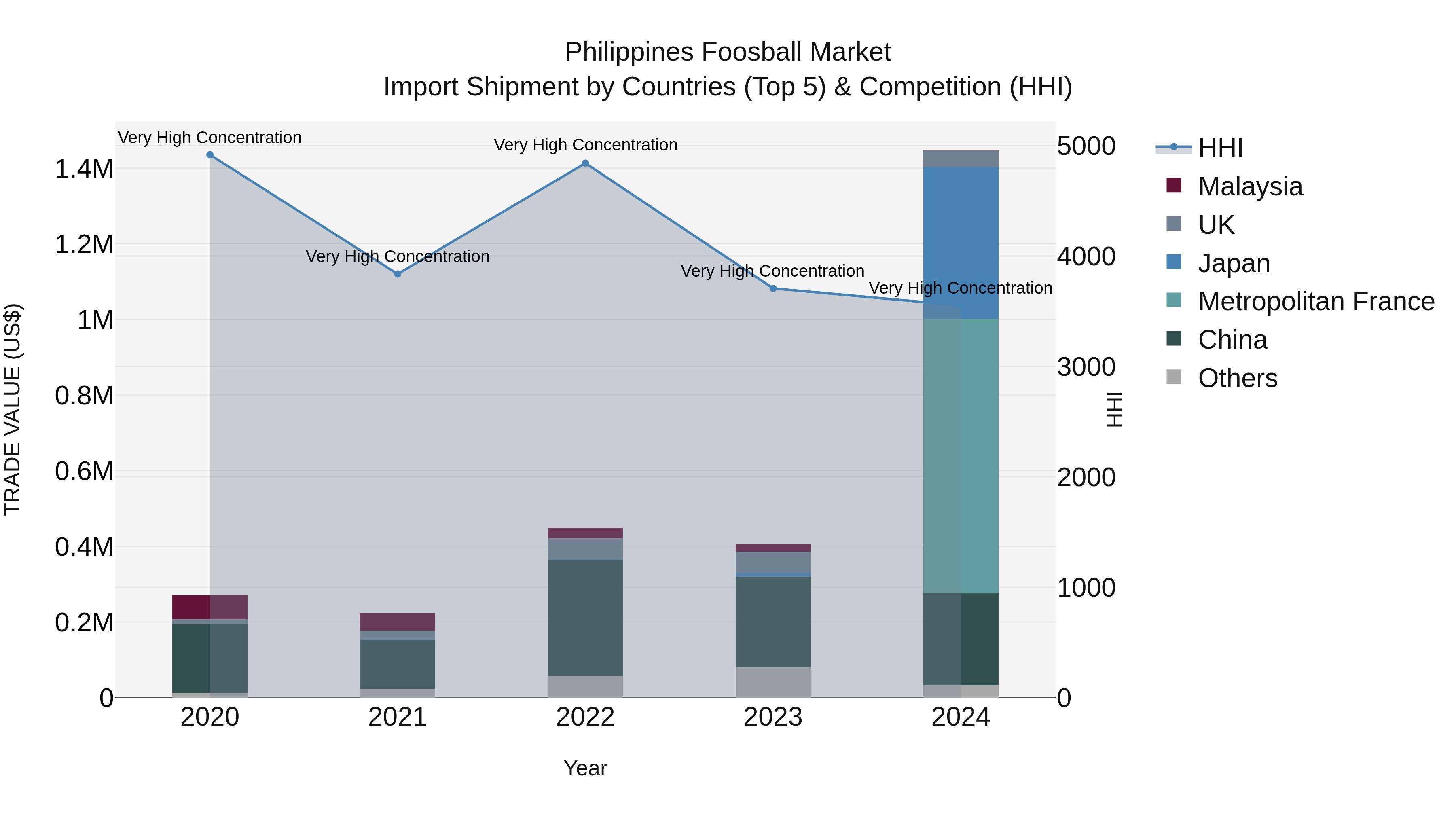 Philippines Foosball Market Top 5 Importing Countries and Market Competition (HHI) Analysis