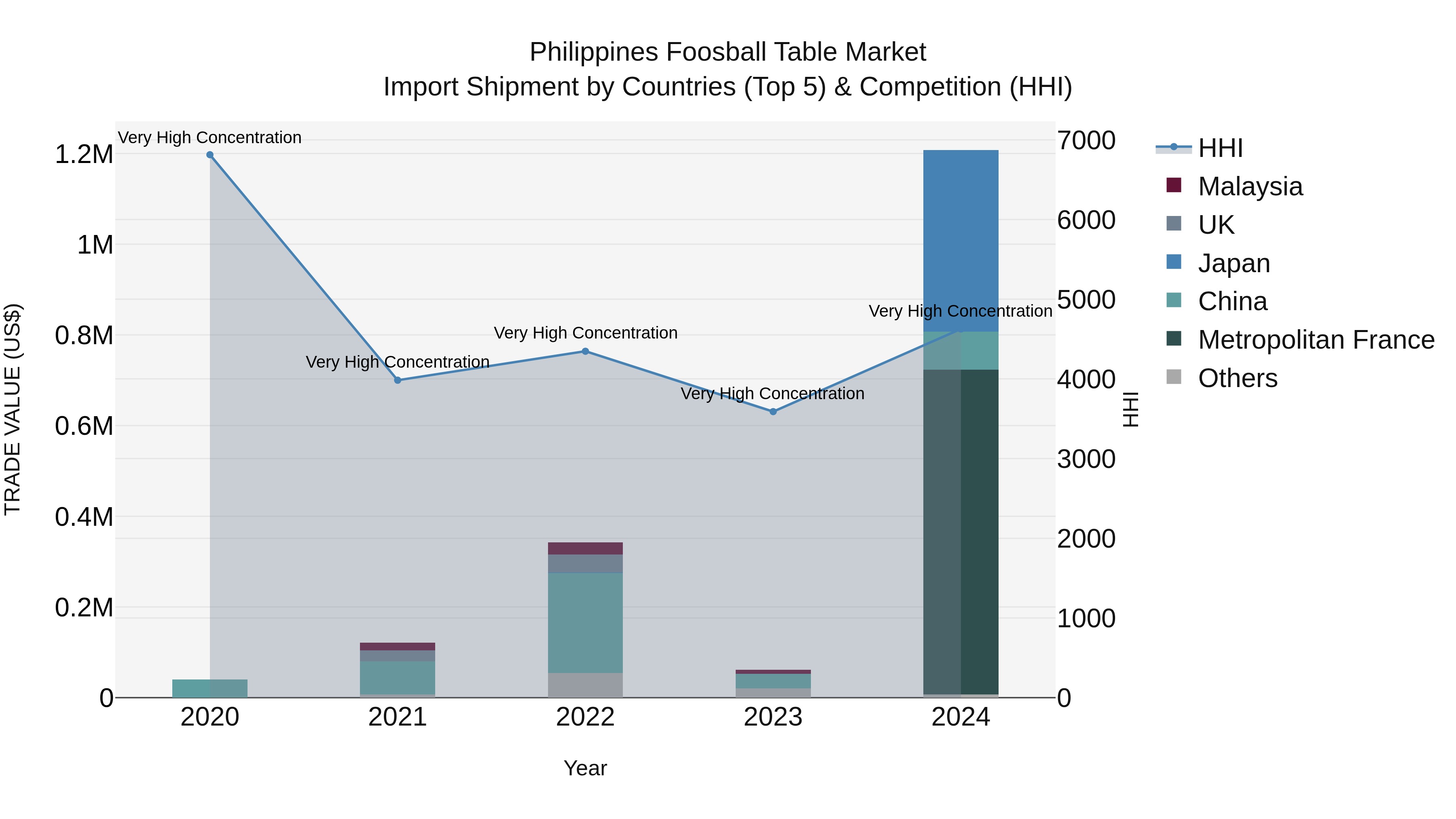 Philippines Foosball Table Market Top 5 Importing Countries and Market Competition (HHI) Analysis
