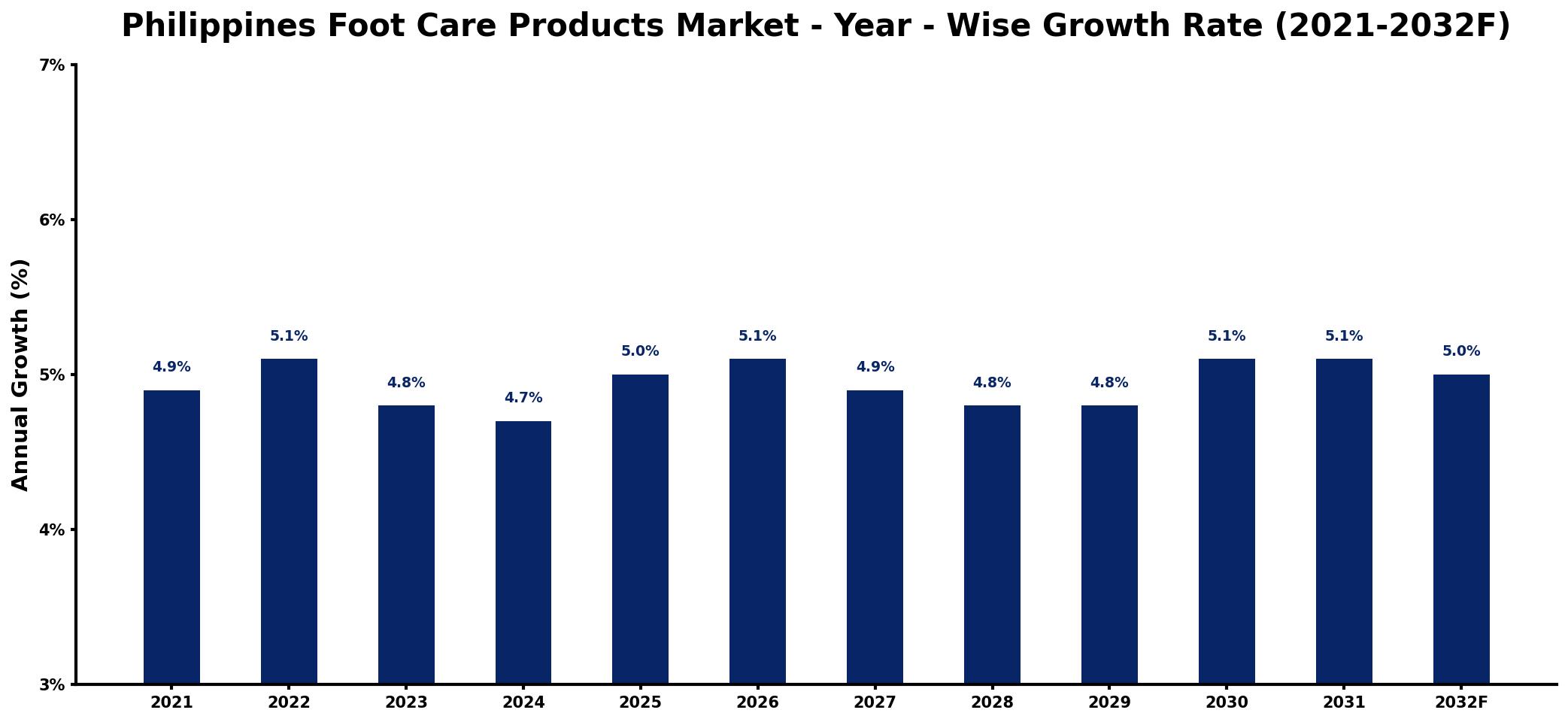 Philippines Foot Care Products Market Year-wise Growth Rate and Key Drivers