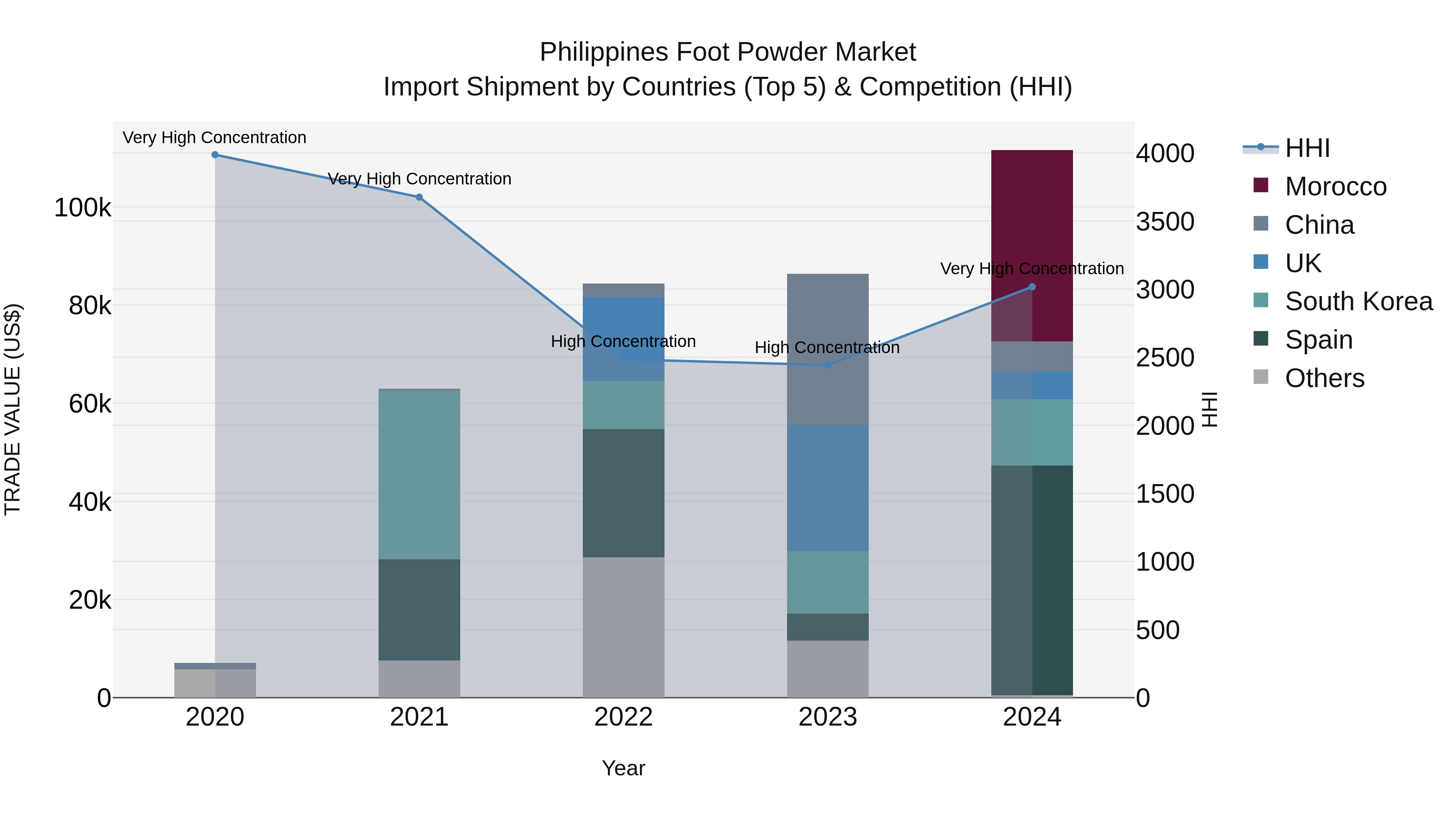 Philippines Foot Powder Market Top 5 Importing Countries and Market Competition (HHI) Analysis