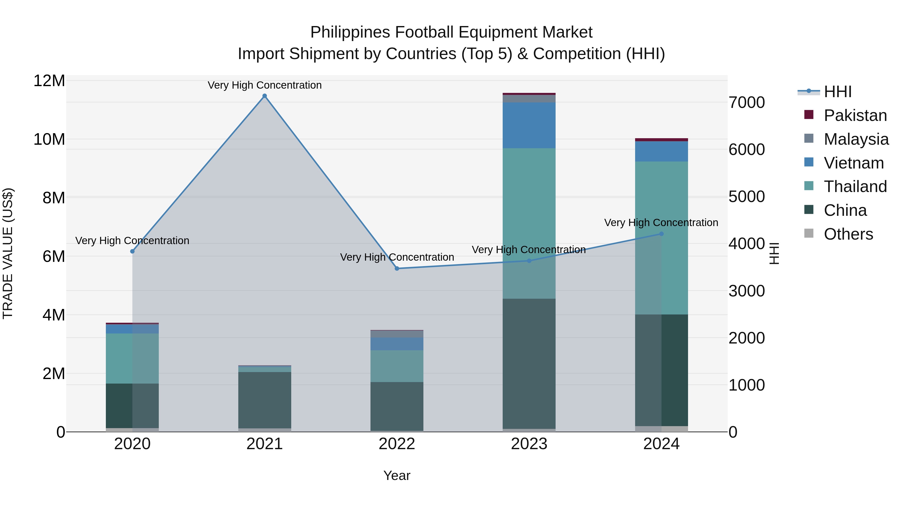 Philippines Football Equipment Market Top 5 Importing Countries and Market Competition (HHI) Analysis