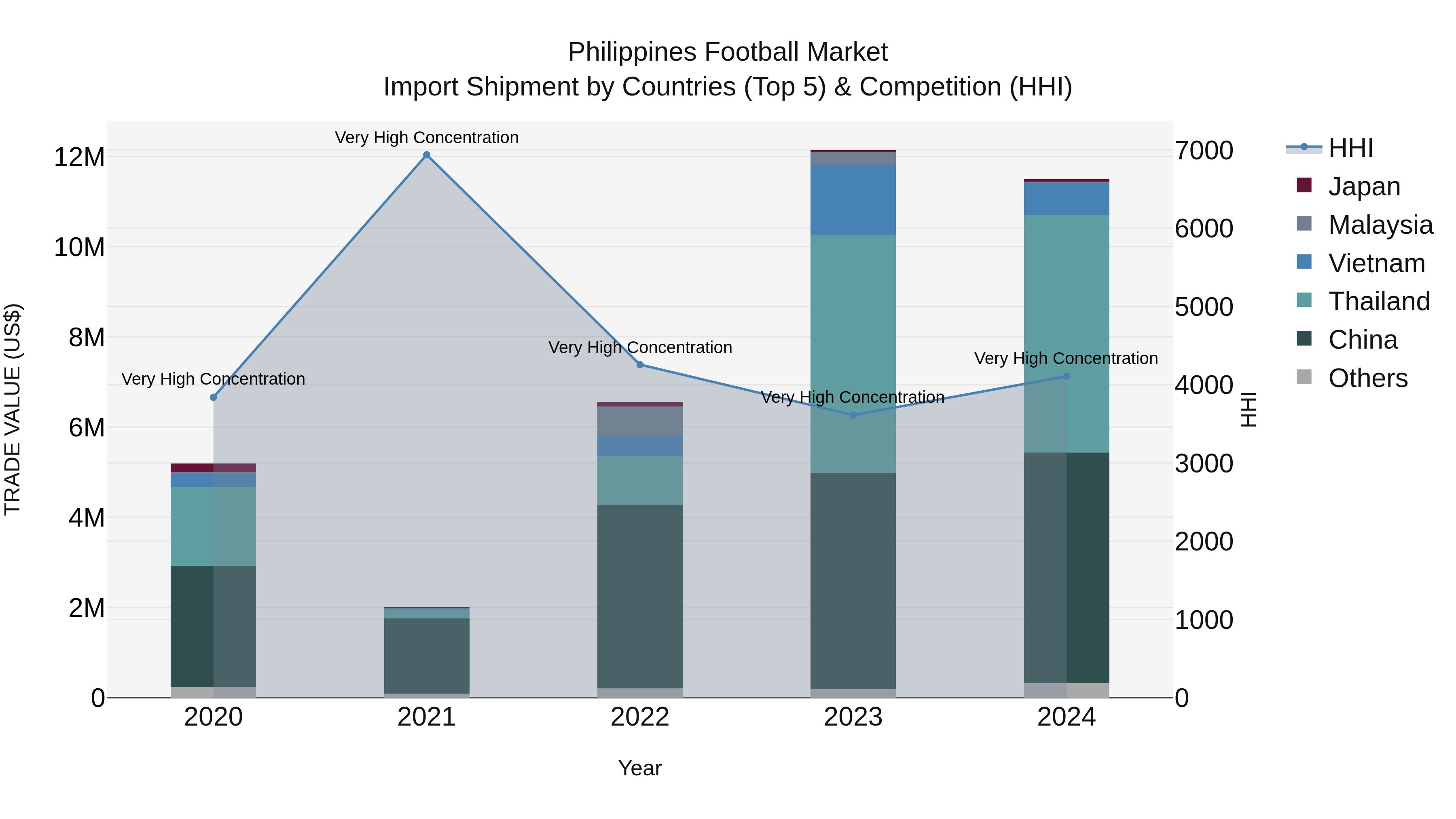 Philippines Football Market Top 5 Importing Countries and Market Competition (HHI) Analysis