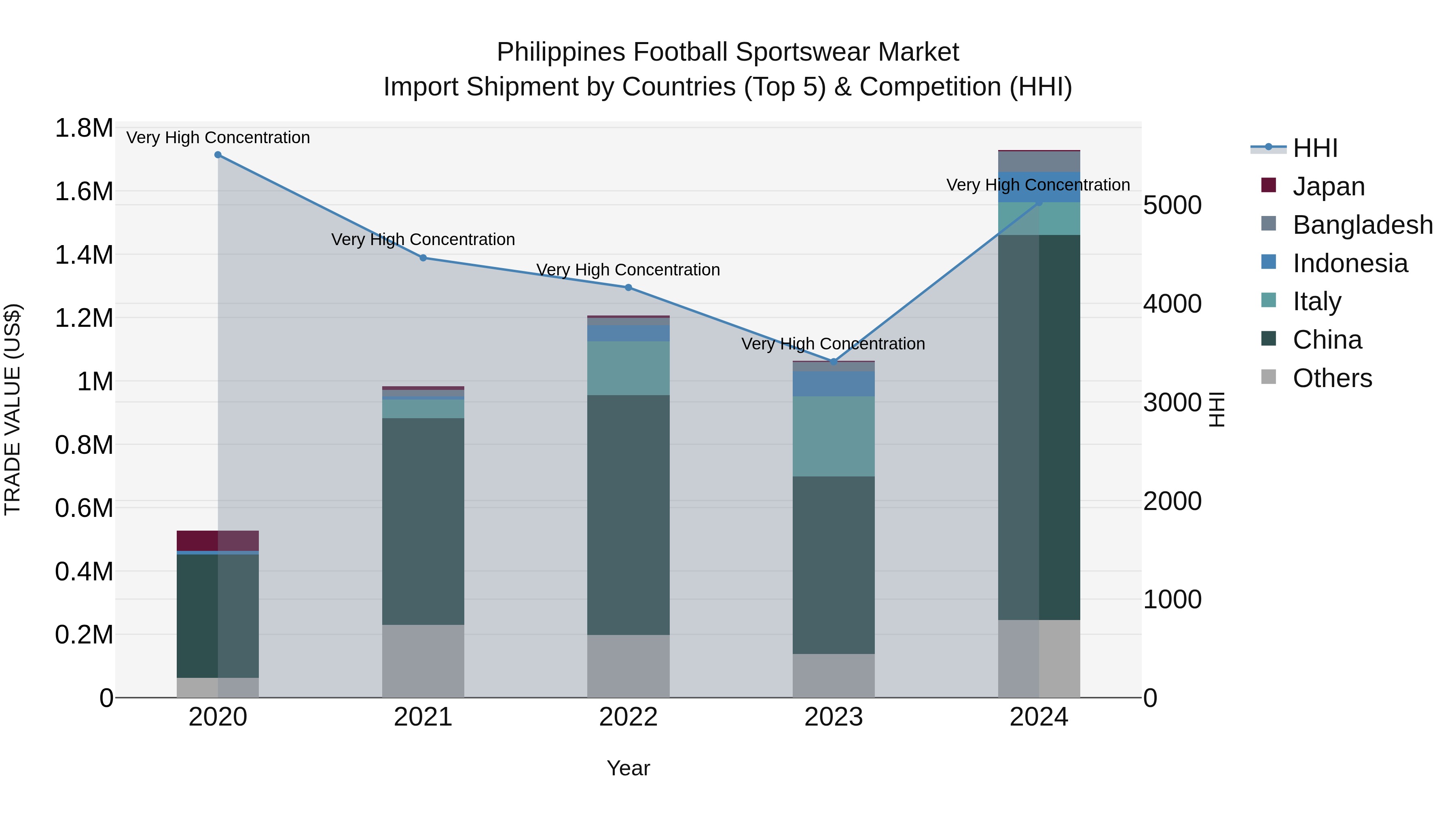 Philippines Football Sportswear Market Top 5 Importing Countries and Market Competition (HHI) Analysis