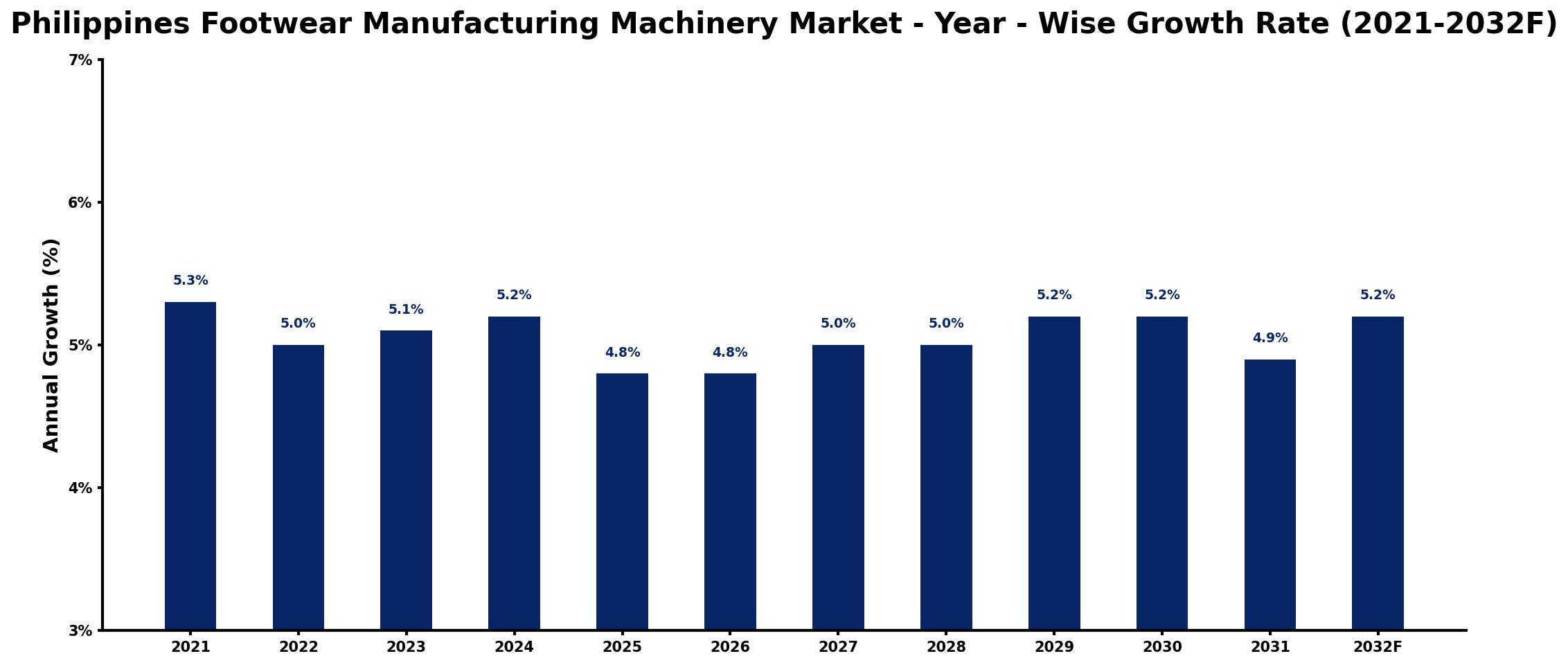 Philippines Footwear Manufacturing Machinery Market Year-wise Growth Rate and Key Drivers