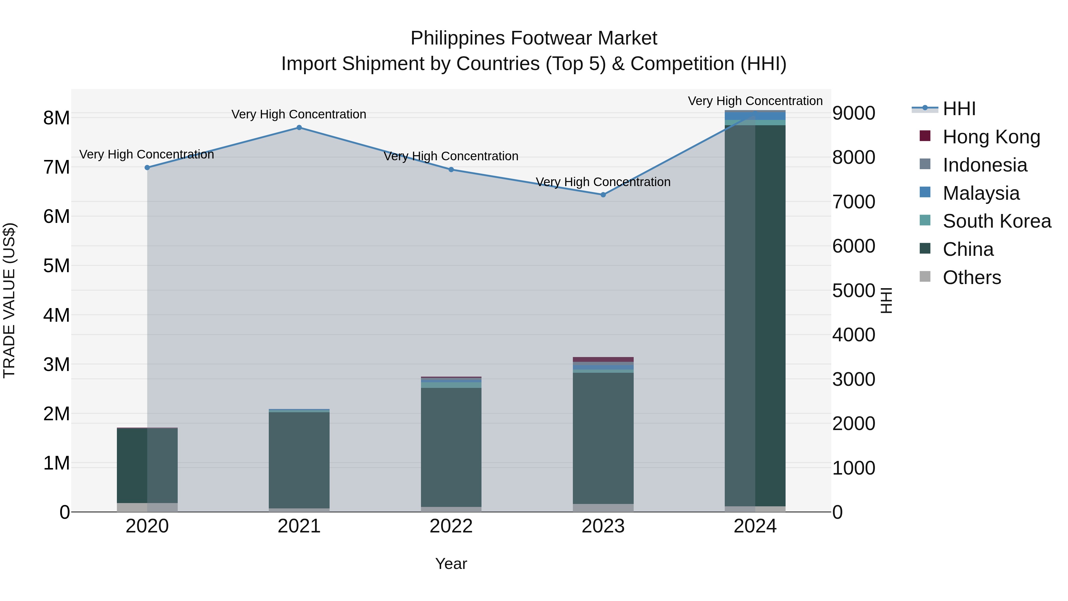 Philippines Footwear Market Top 5 Importing Countries and Market Competition (HHI) Analysis