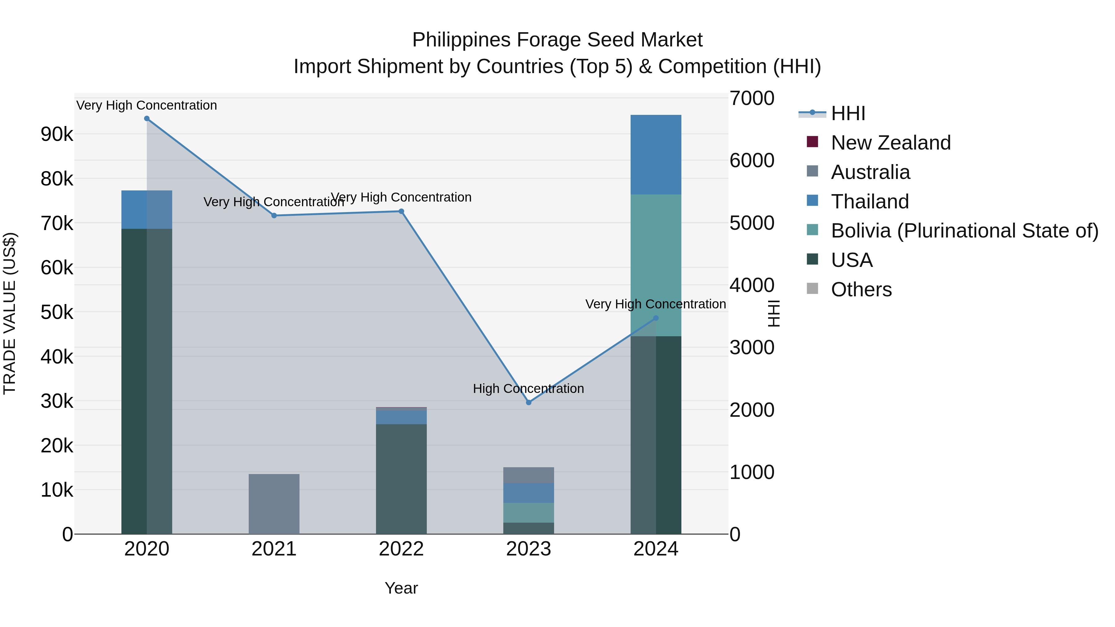 Philippines Forage Seed Market Top 5 Importing Countries and Market Competition (HHI) Analysis