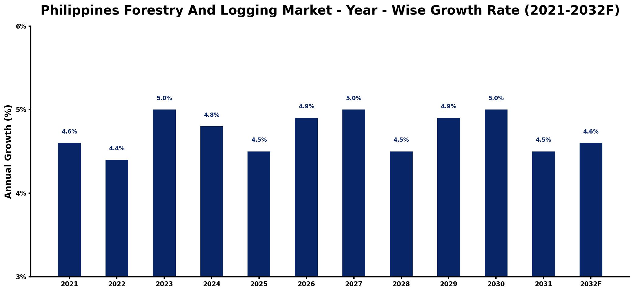 Philippines Forestry And Logging Market Year-wise Growth Rate and Key Drivers