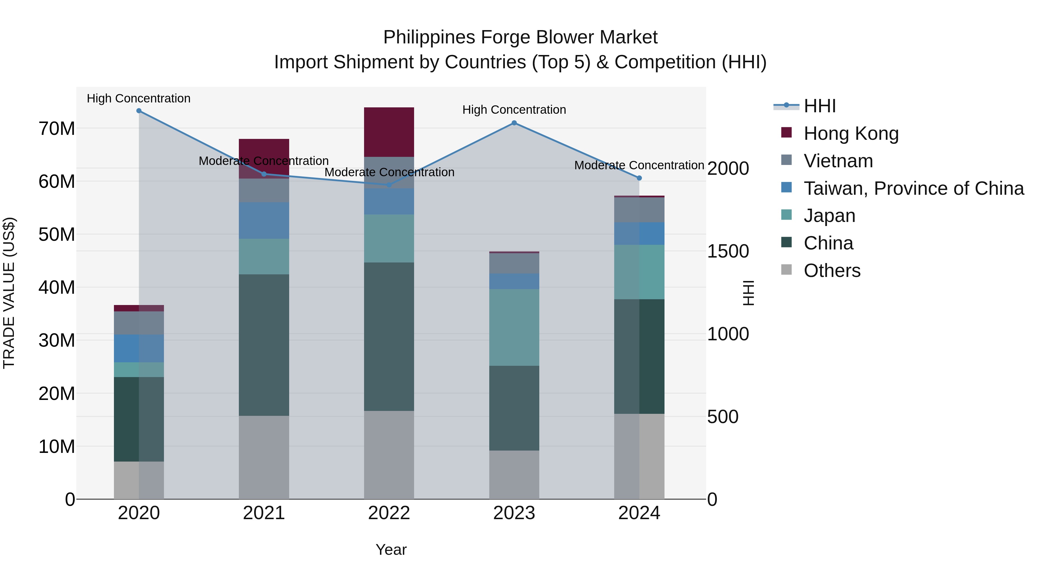 Philippines Forge Blower Market Top 5 Importing Countries and Market Competition (HHI) Analysis