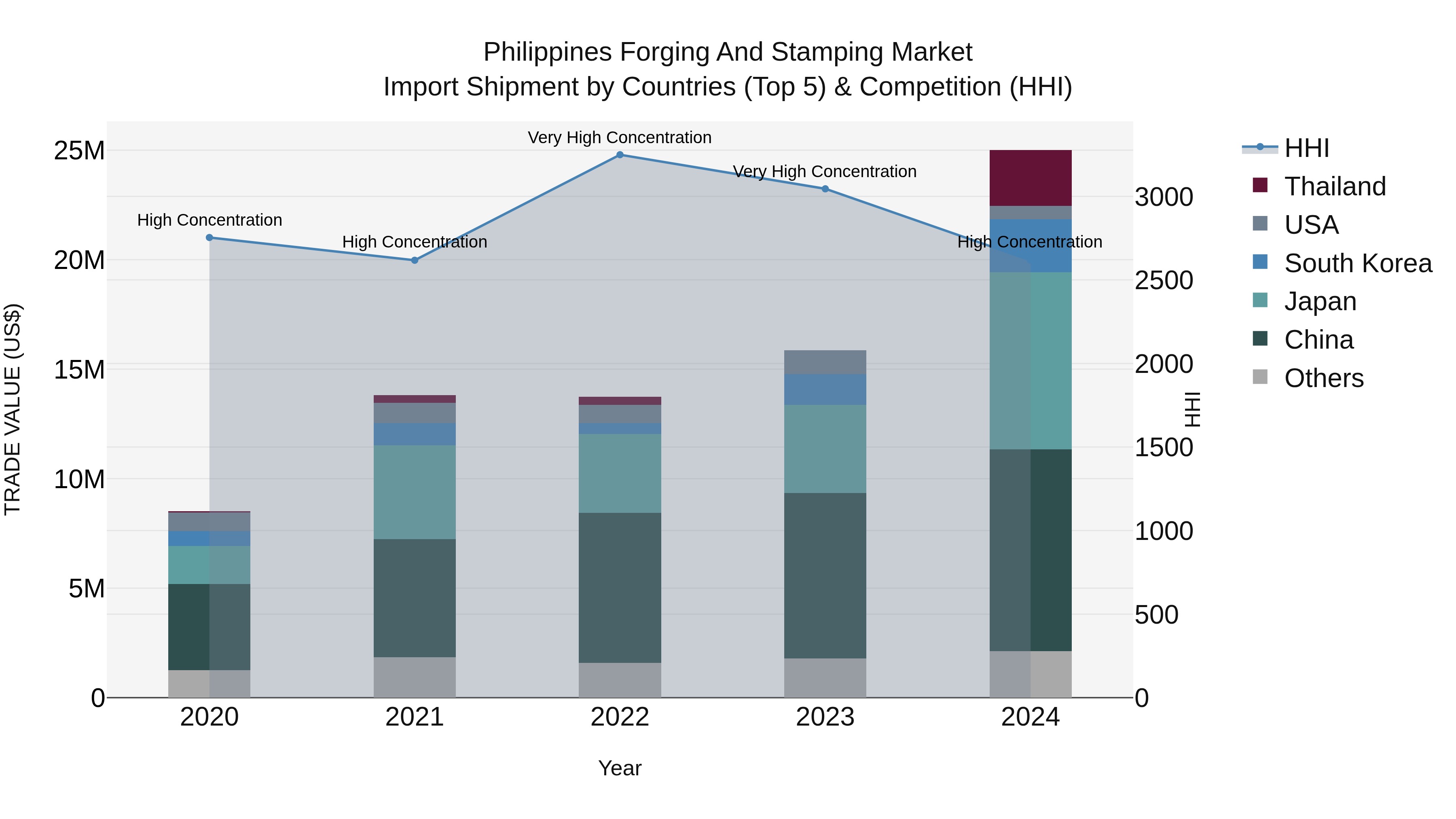 Philippines Forging And Stamping Market Top 5 Importing Countries and Market Competition (HHI) Analysis