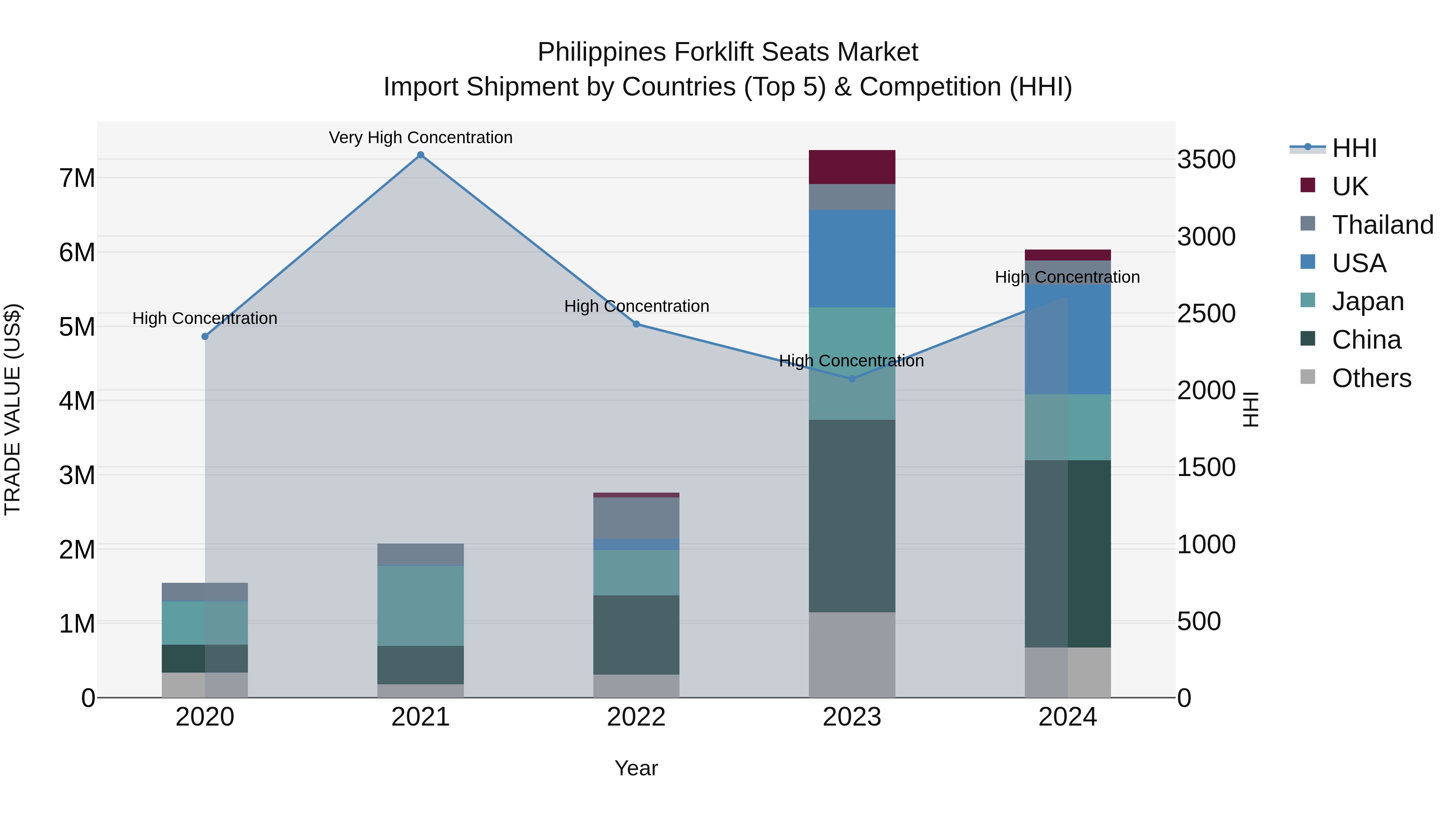 Philippines Forklift Seats Market Top 5 Importing Countries and Market Competition (HHI) Analysis