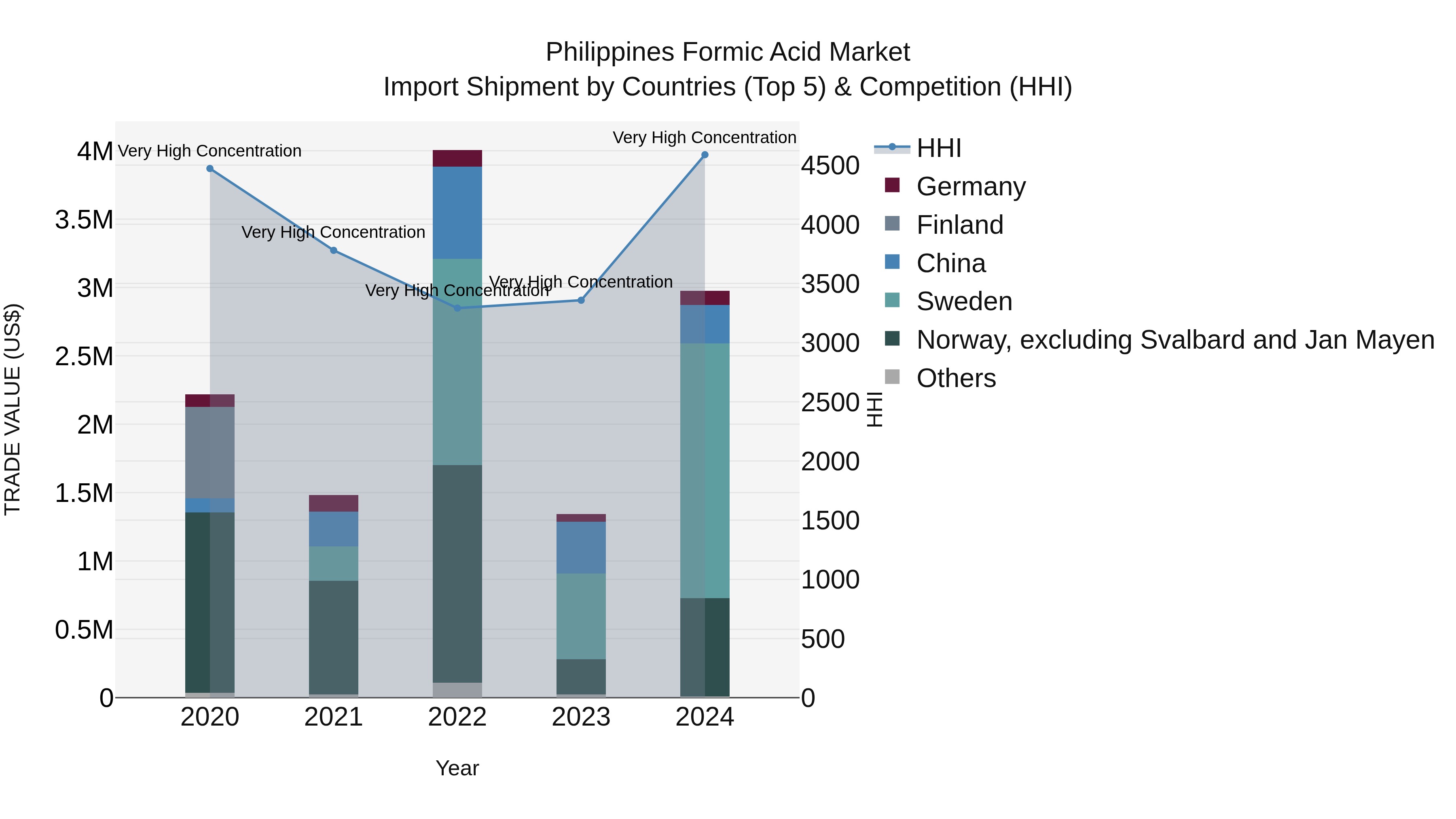 Philippines Formic Acid Market Top 5 Importing Countries and Market Competition (HHI) Analysis
