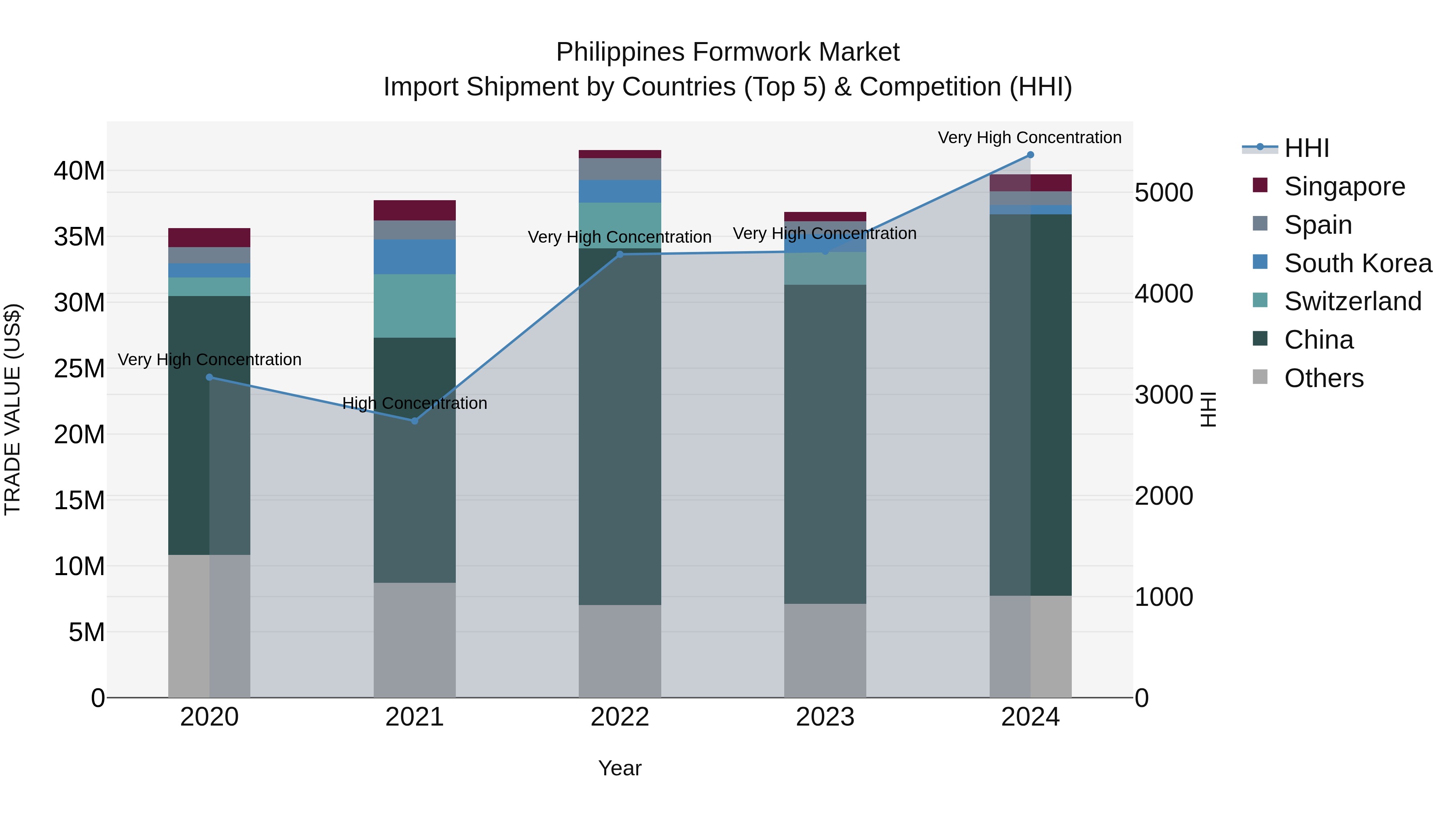 Philippines Formwork Market Top 5 Importing Countries and Market Competition (HHI) Analysis