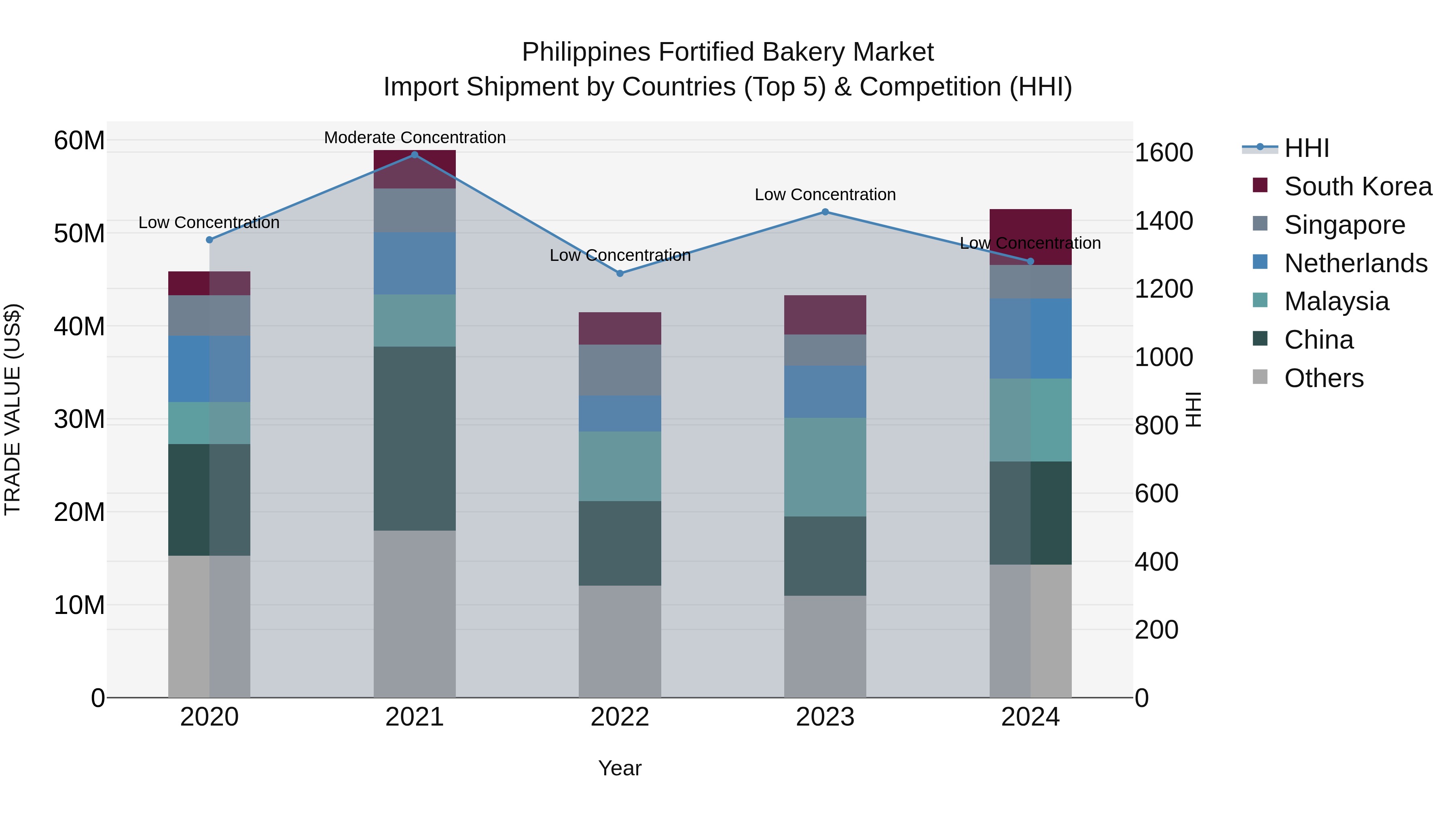 Philippines Fortified Bakery Market Top 5 Importing Countries and Market Competition (HHI) Analysis