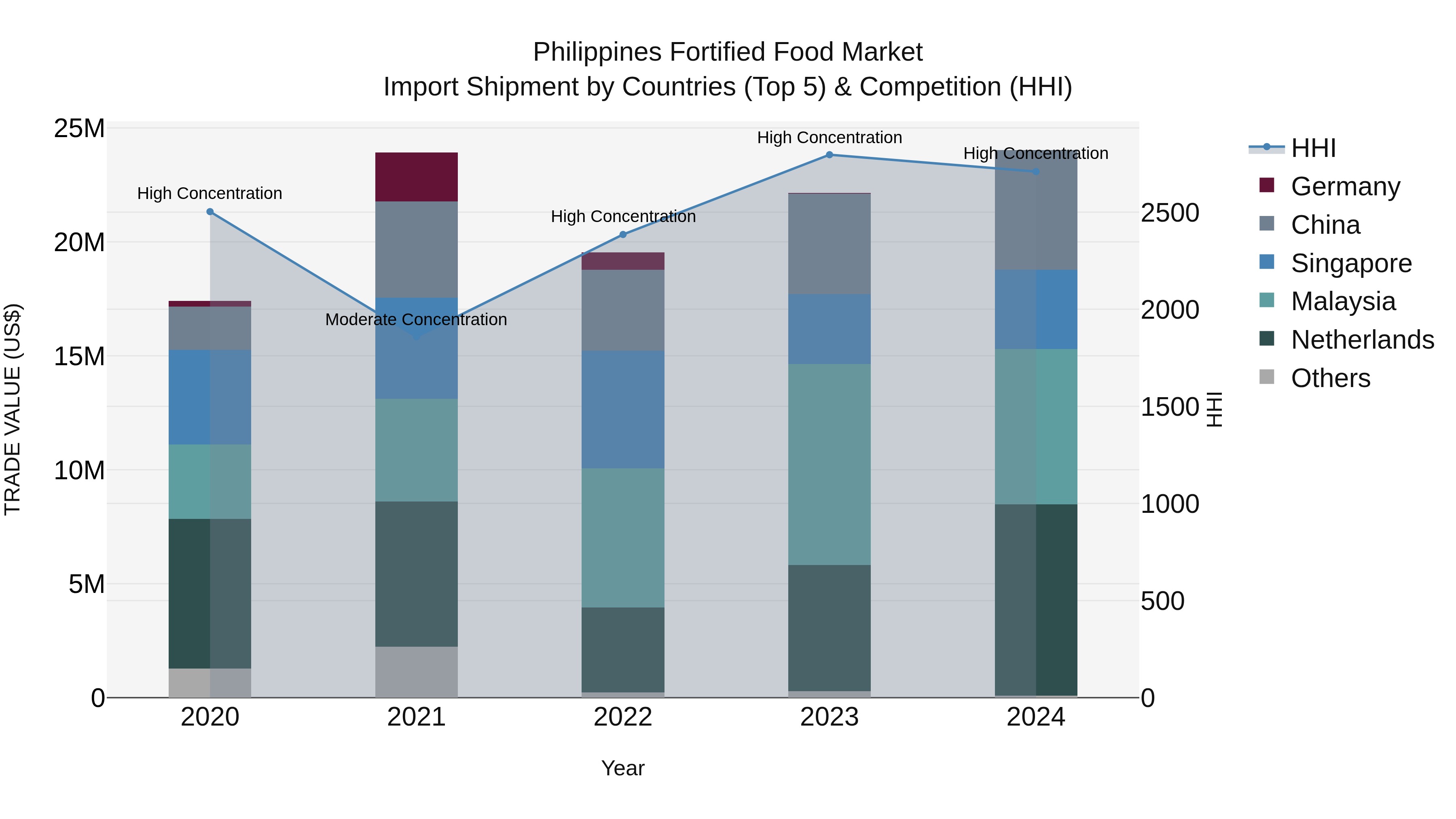 Philippines Fortified Food Market Top 5 Importing Countries and Market Competition (HHI) Analysis