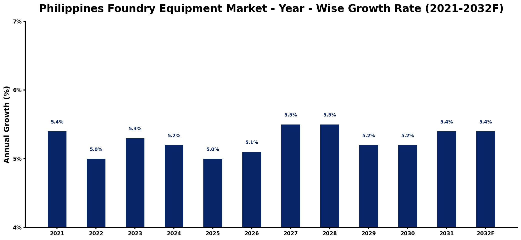 Philippines Foundry Equipment Market Year-wise Growth Rate and Key Drivers