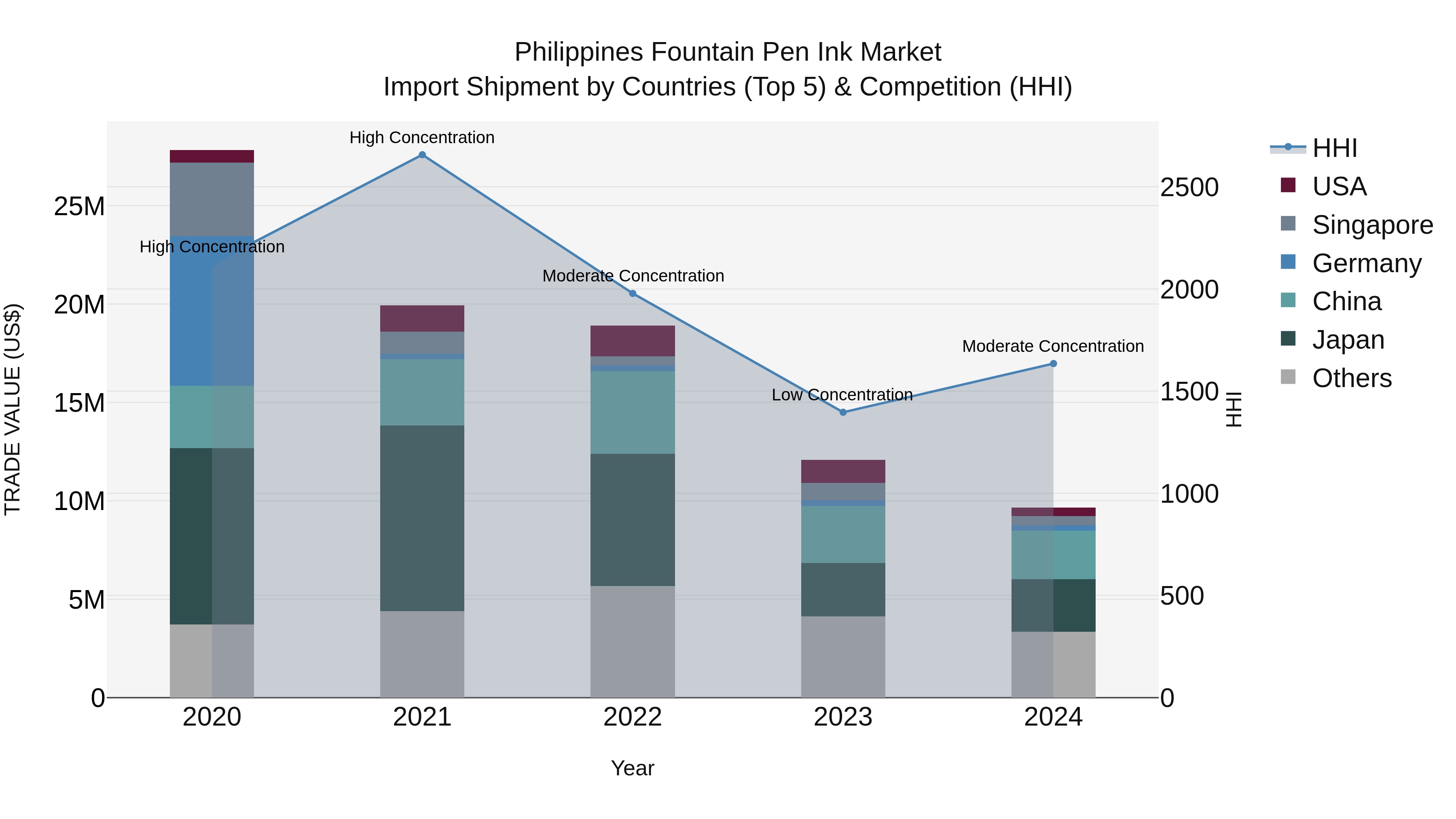 Philippines Fountain Pen Ink Market Top 5 Importing Countries and Market Competition (HHI) Analysis