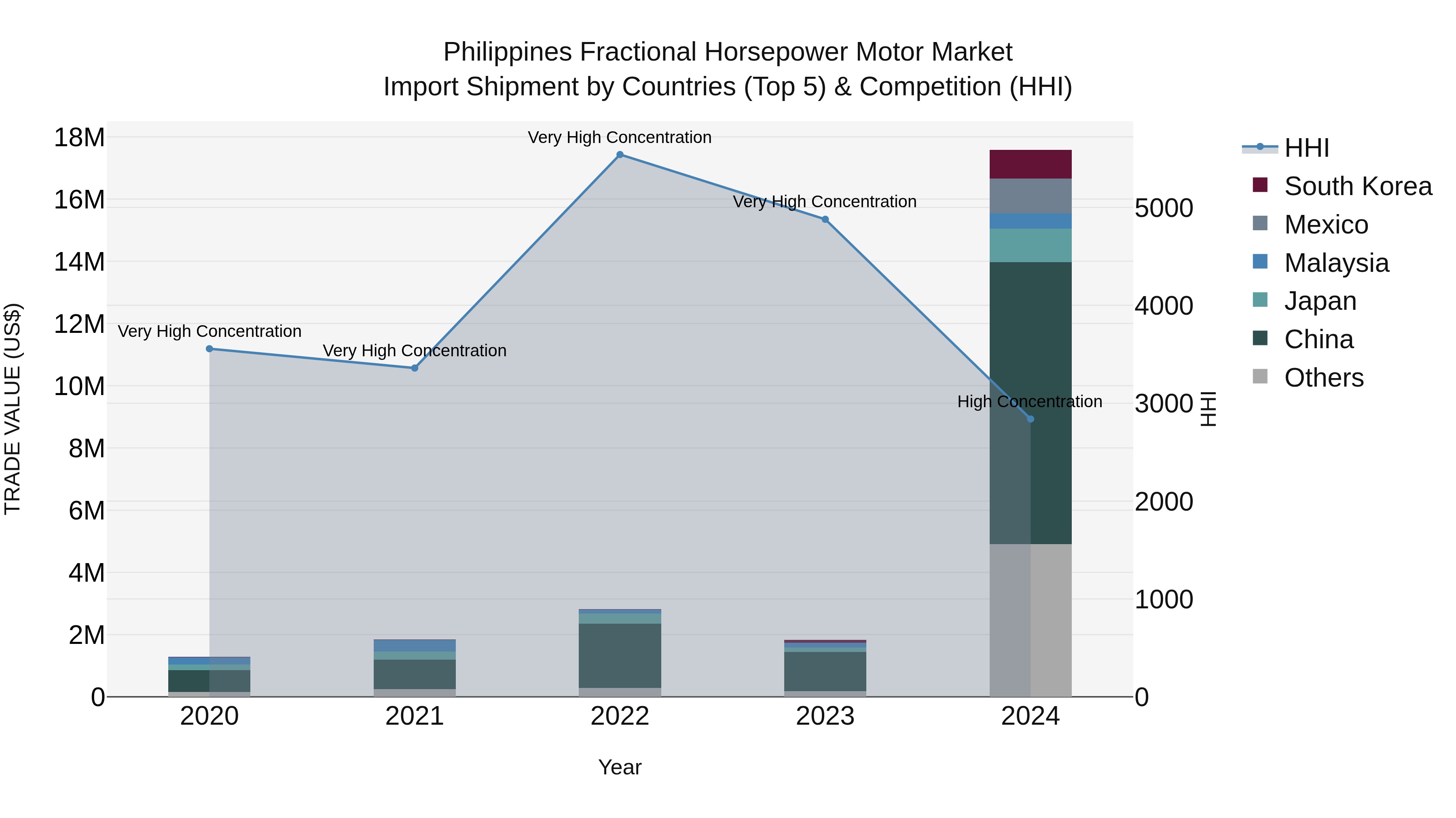 Philippines Fractional Horsepower Motor Market Top 5 Importing Countries and Market Competition (HHI) Analysis