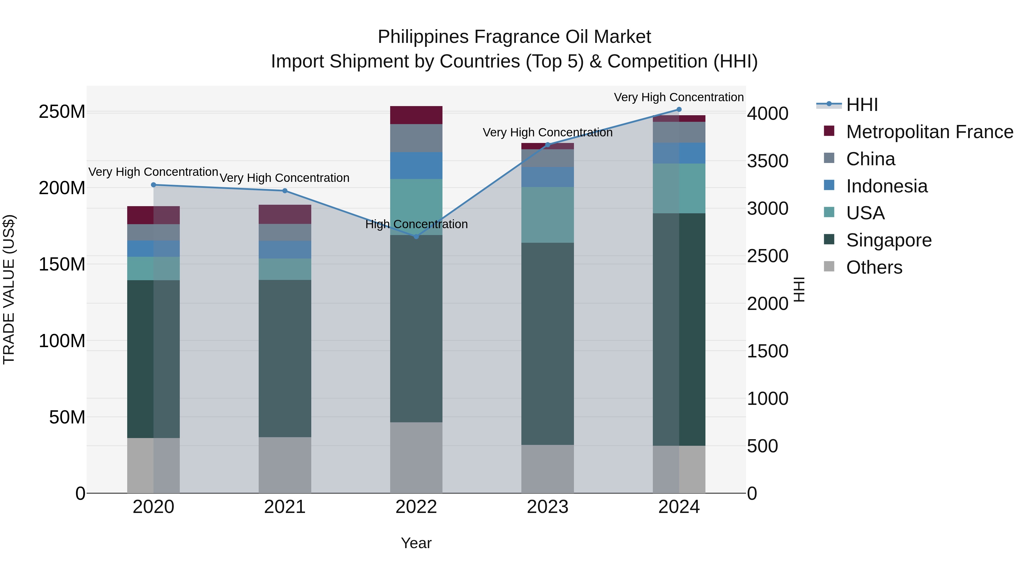 Philippines Fragrance Oil Market Top 5 Importing Countries and Market Competition (HHI) Analysis