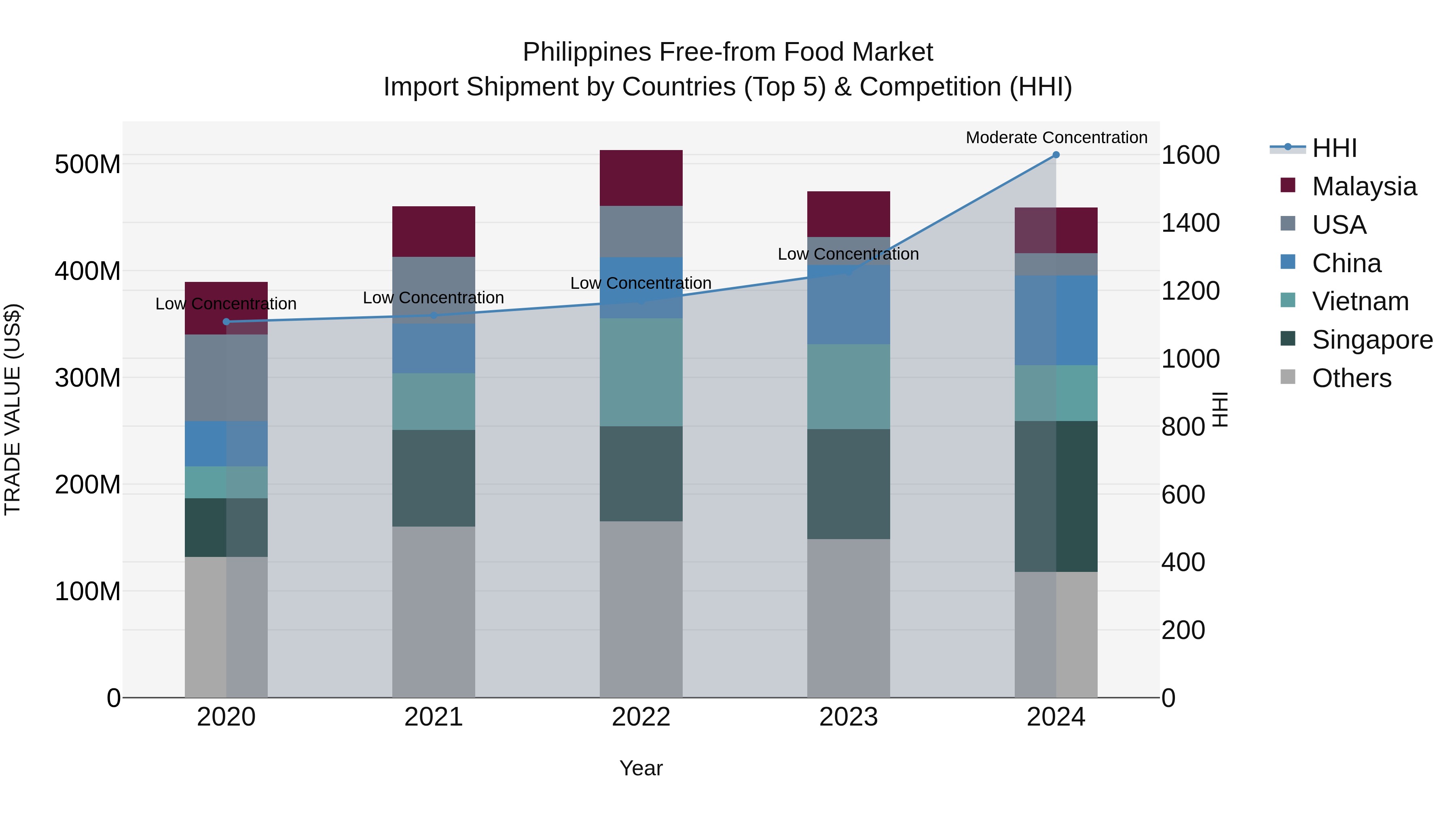 Philippines Free From Food Market Top 5 Importing Countries and Market Competition (HHI) Analysis