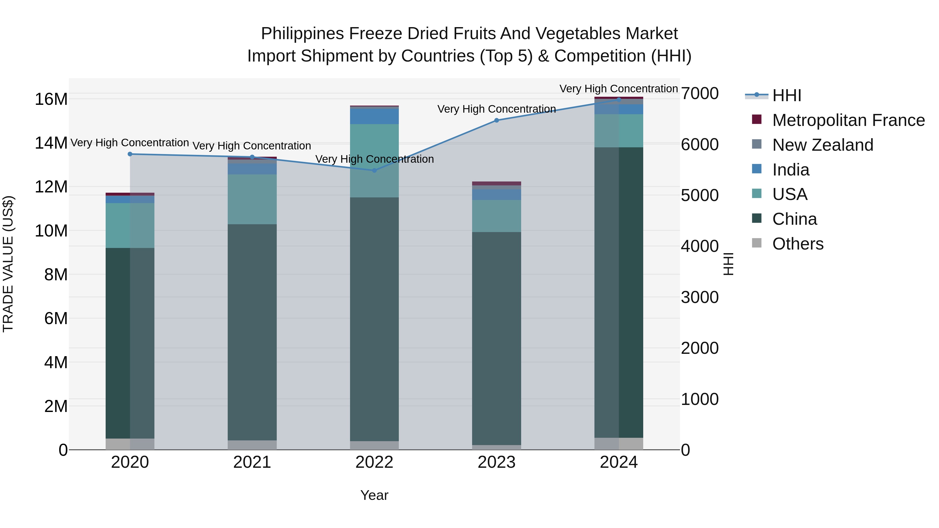 Philippines Freeze Dried Fruits And Vegetables Market Top 5 Importing Countries and Market Competition (HHI) Analysis