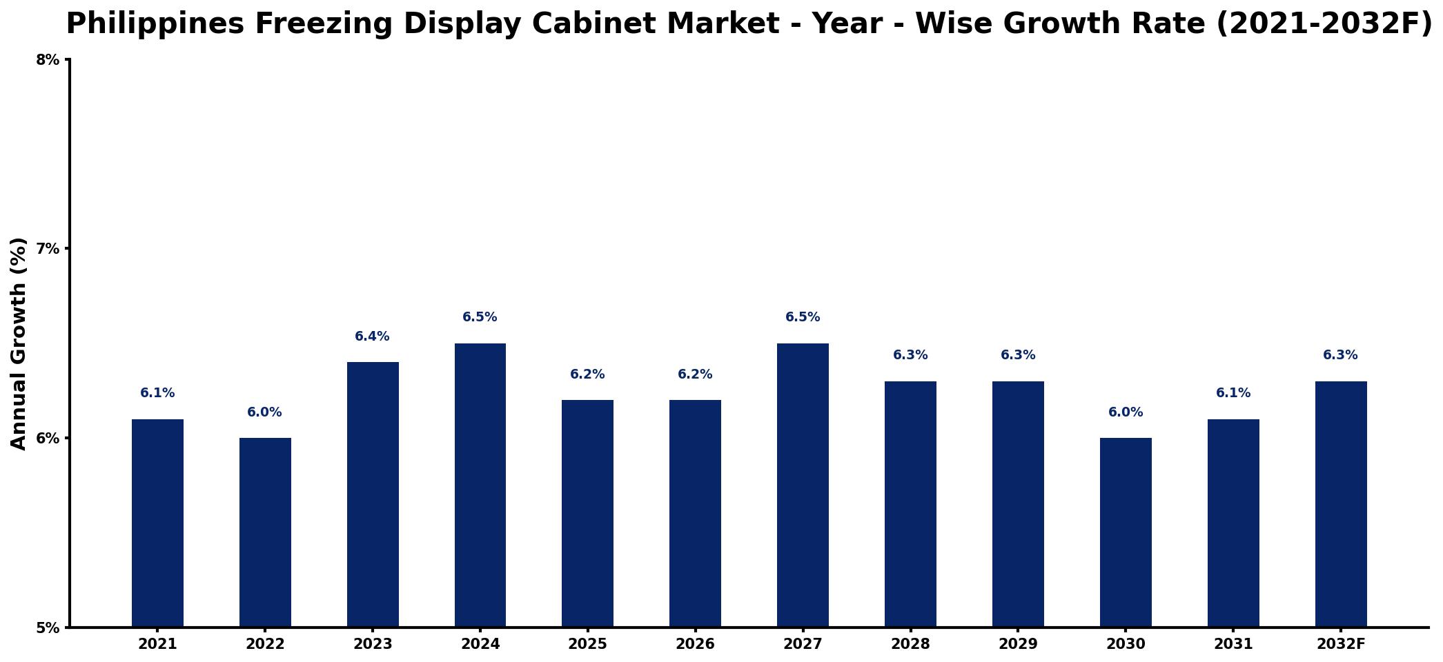 Philippines Freezing Display Cabinet Market Year-wise Growth Rate and Key Drivers