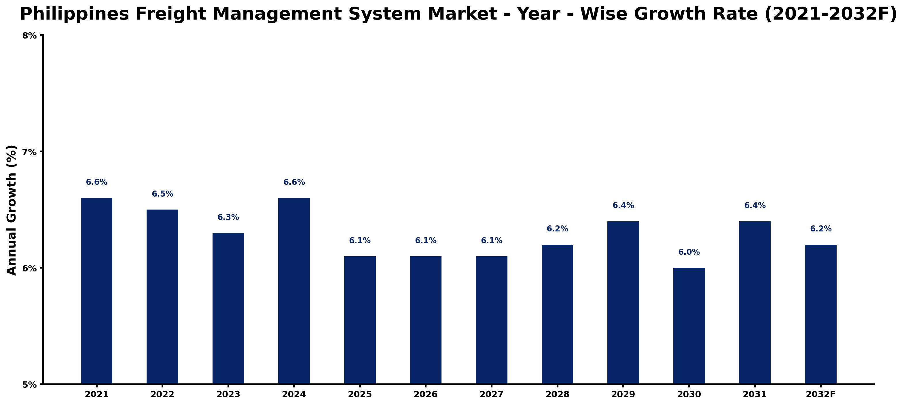 Philippines Freight Management System Market Year-wise Growth Rate and Key Drivers