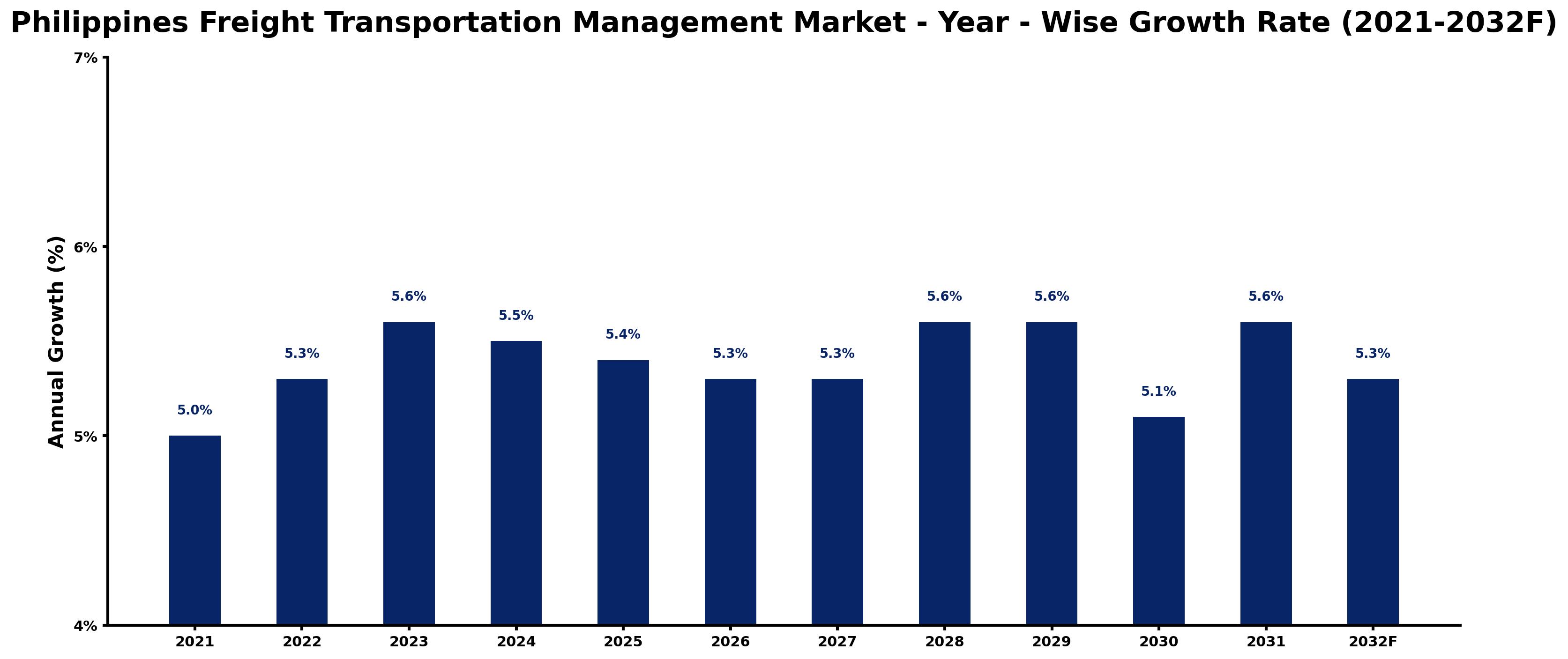 Philippines Freight Transportation Management Market Year-wise Growth Rate and Key Drivers