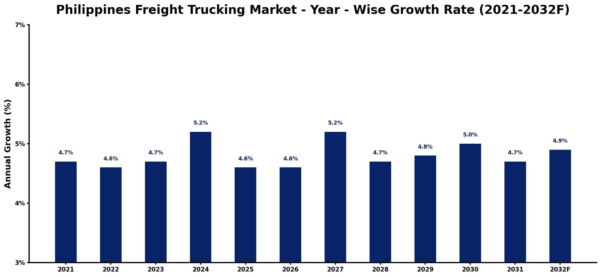 Philippines Freight Trucking Market Year-wise Growth Rate and Key Drivers
