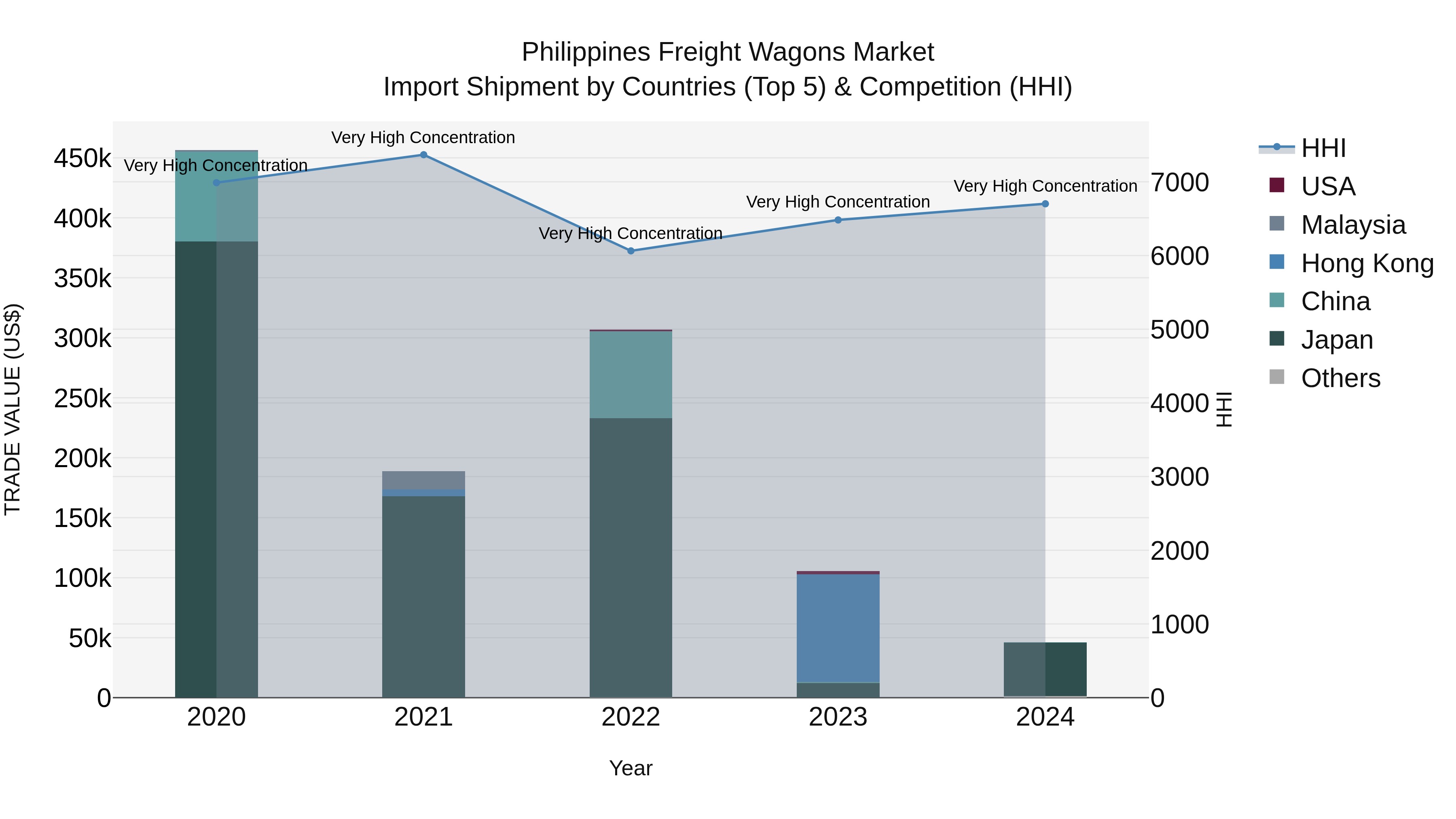 Philippines Freight Wagons Market Top 5 Importing Countries and Market Competition (HHI) Analysis