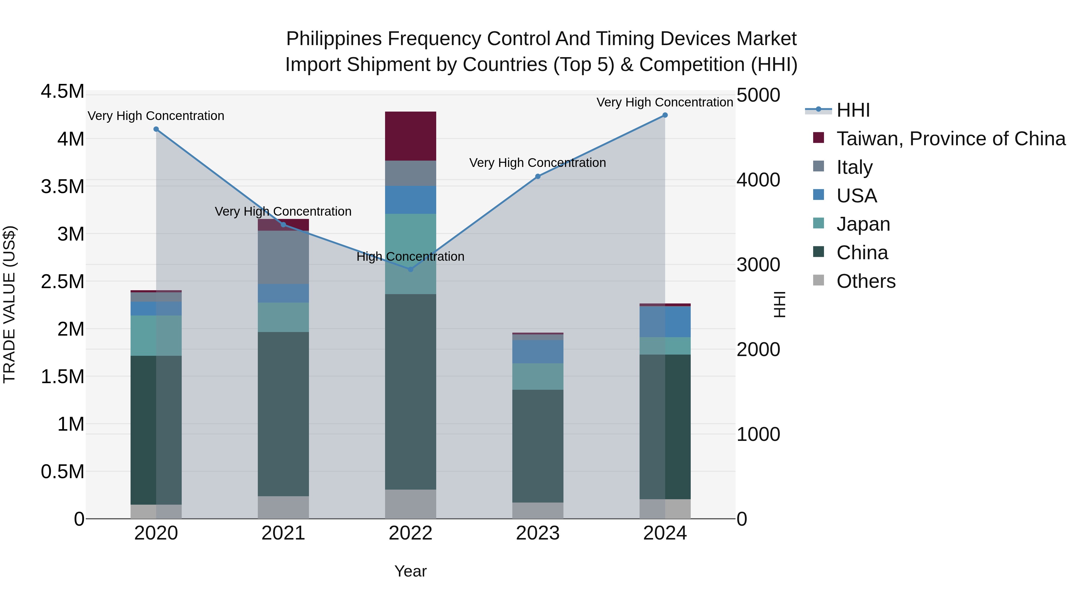 Philippines Frequency Control And Timing Devices Market Top 5 Importing Countries and Market Competition (HHI) Analysis