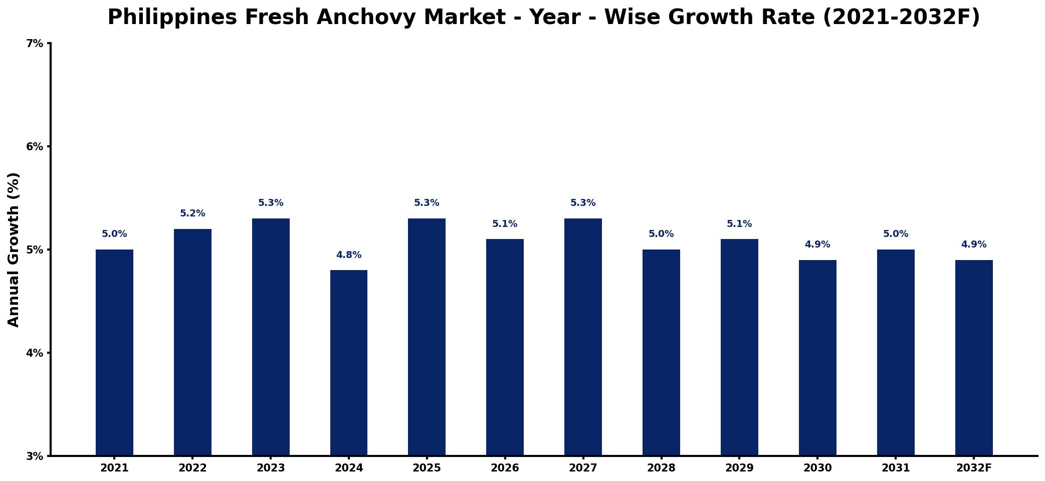 Philippines Fresh Anchovy Market Year-wise Growth Rate and Key Drivers