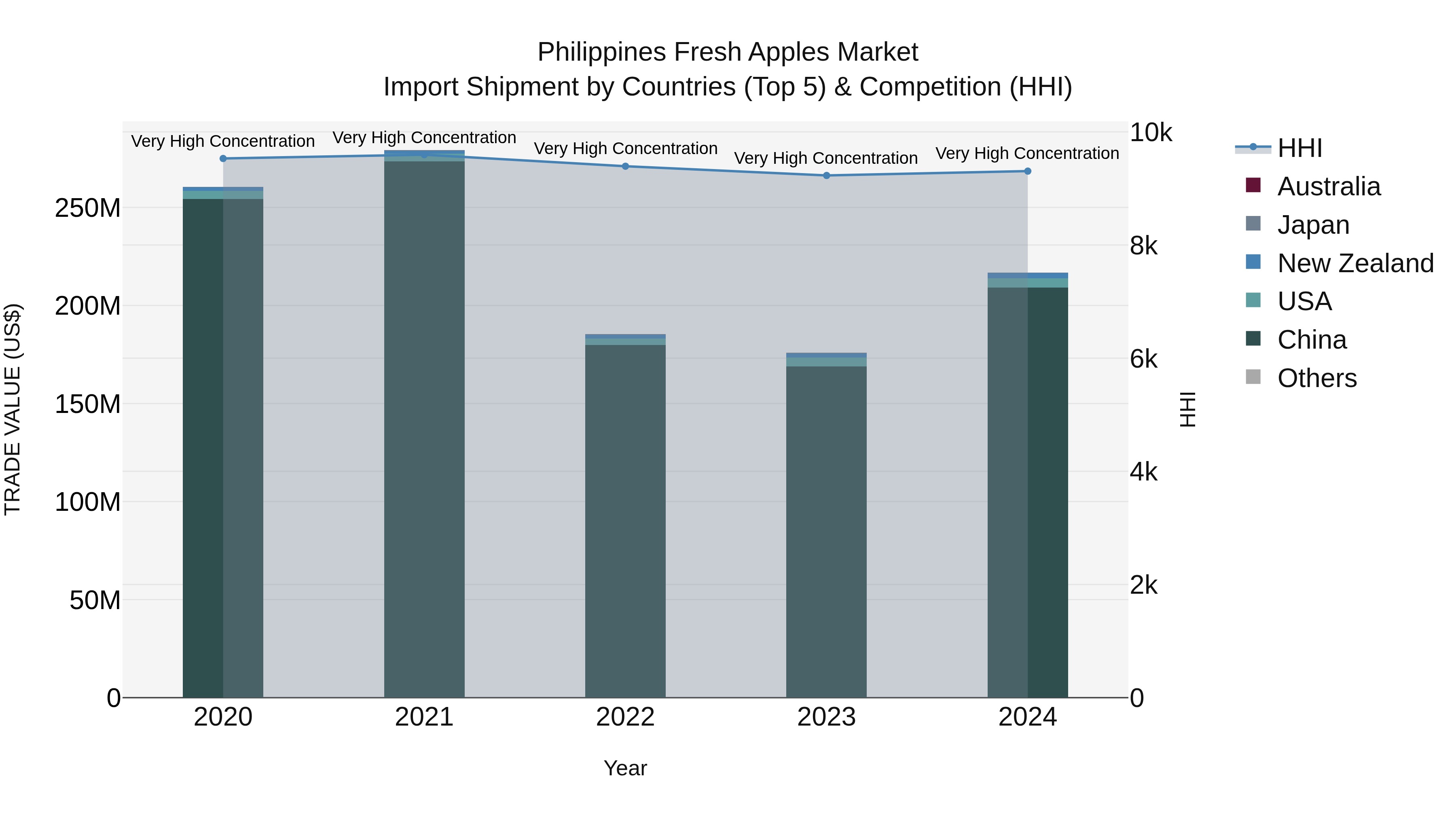 Philippines Fresh Apples Market Top 5 Importing Countries and Market Competition (HHI) Analysis