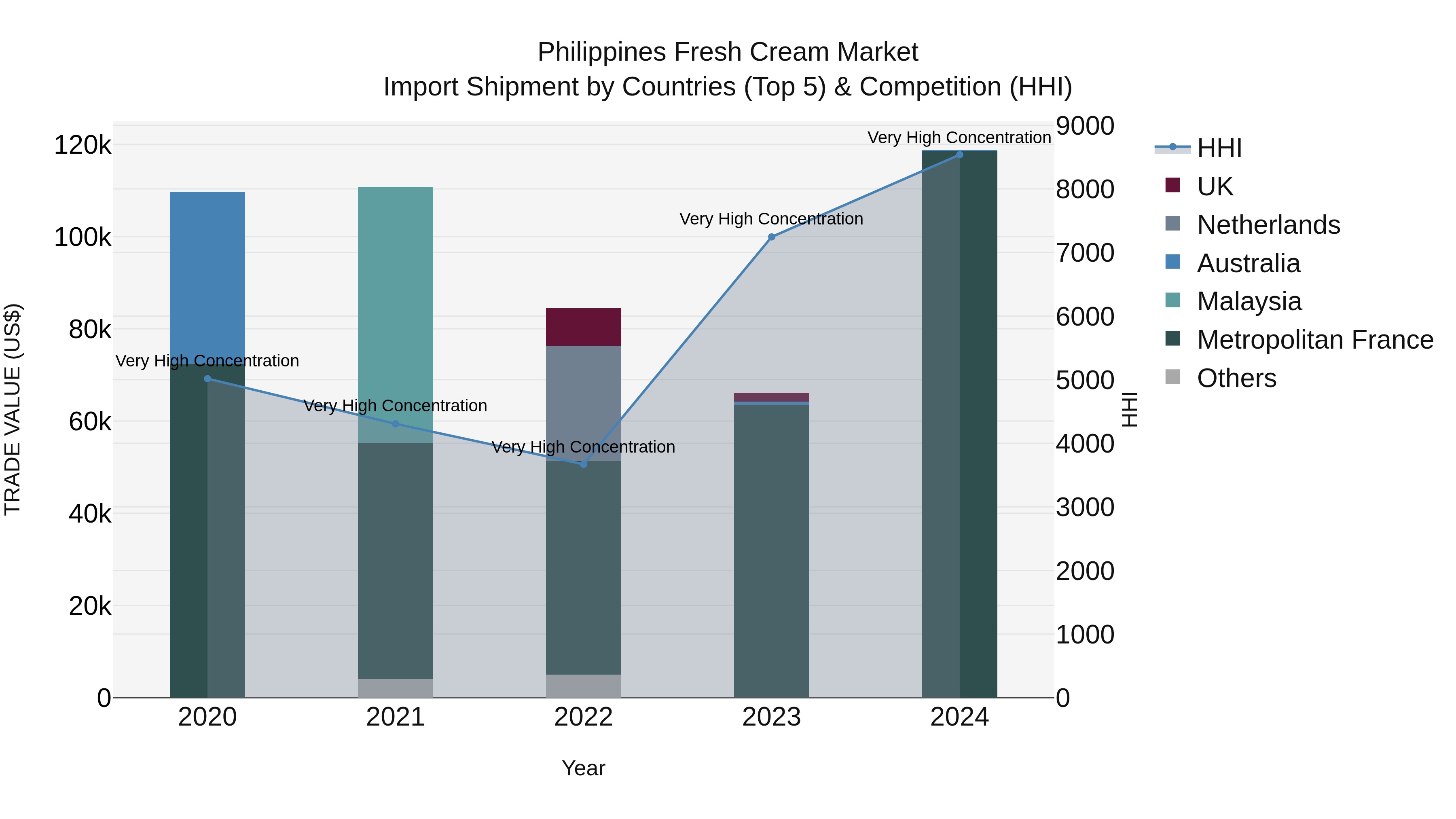 Philippines Fresh Cream Market Top 5 Importing Countries and Market Competition (HHI) Analysis