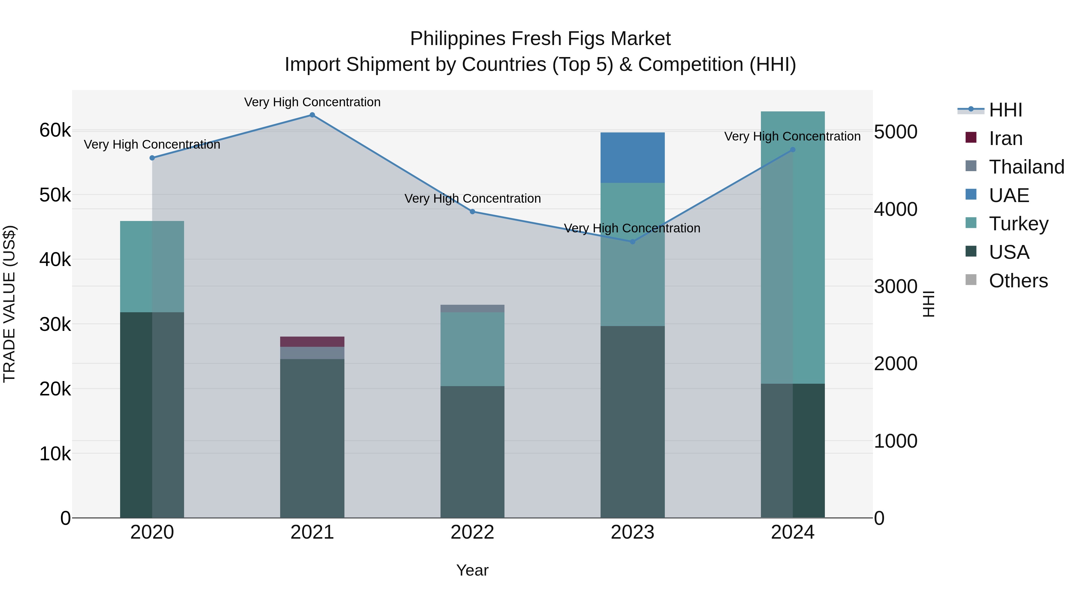 Philippines Fresh Figs Market Top 5 Importing Countries and Market Competition (HHI) Analysis