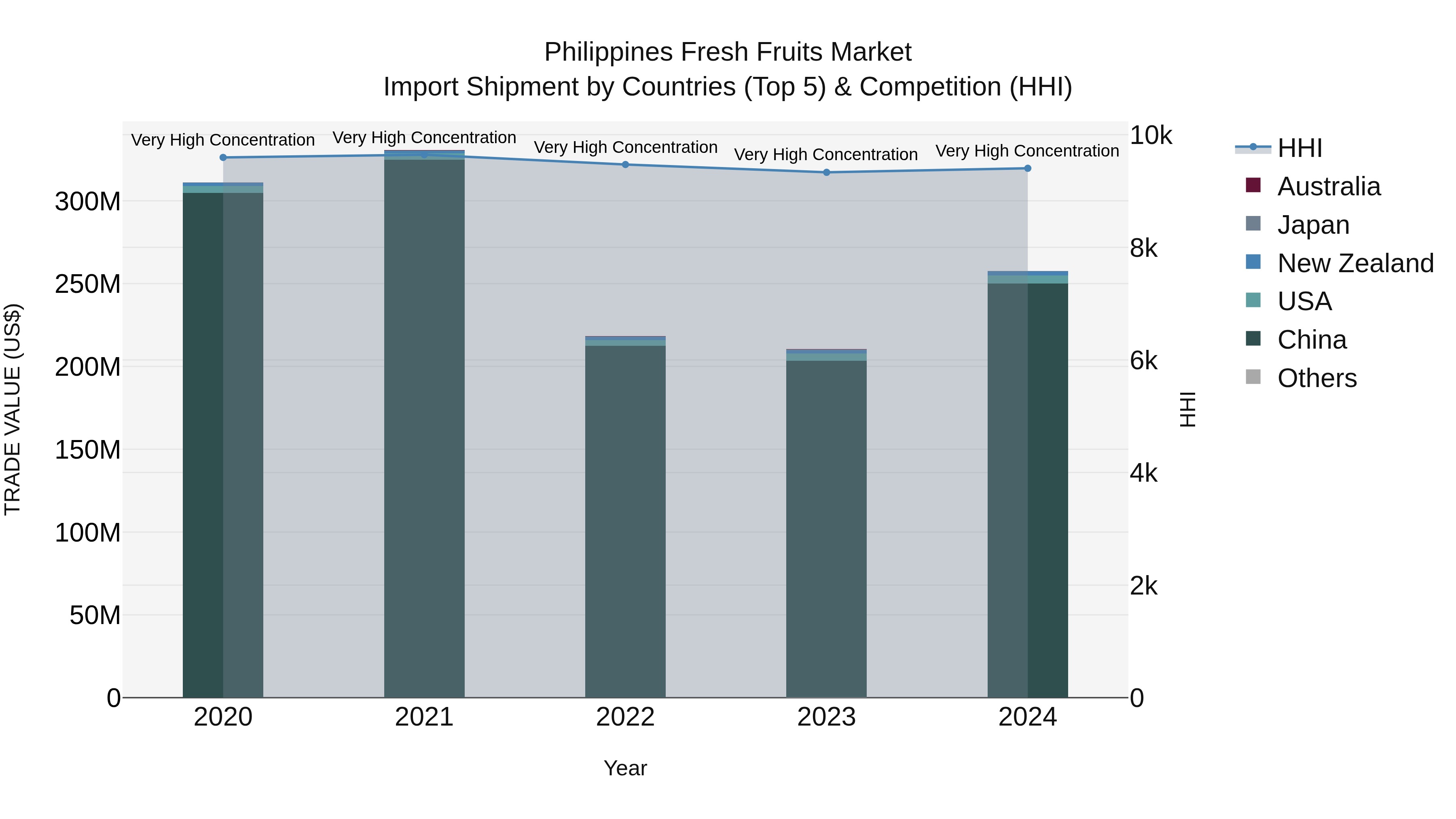 Philippines Fresh Fruits Market Top 5 Importing Countries and Market Competition (HHI) Analysis