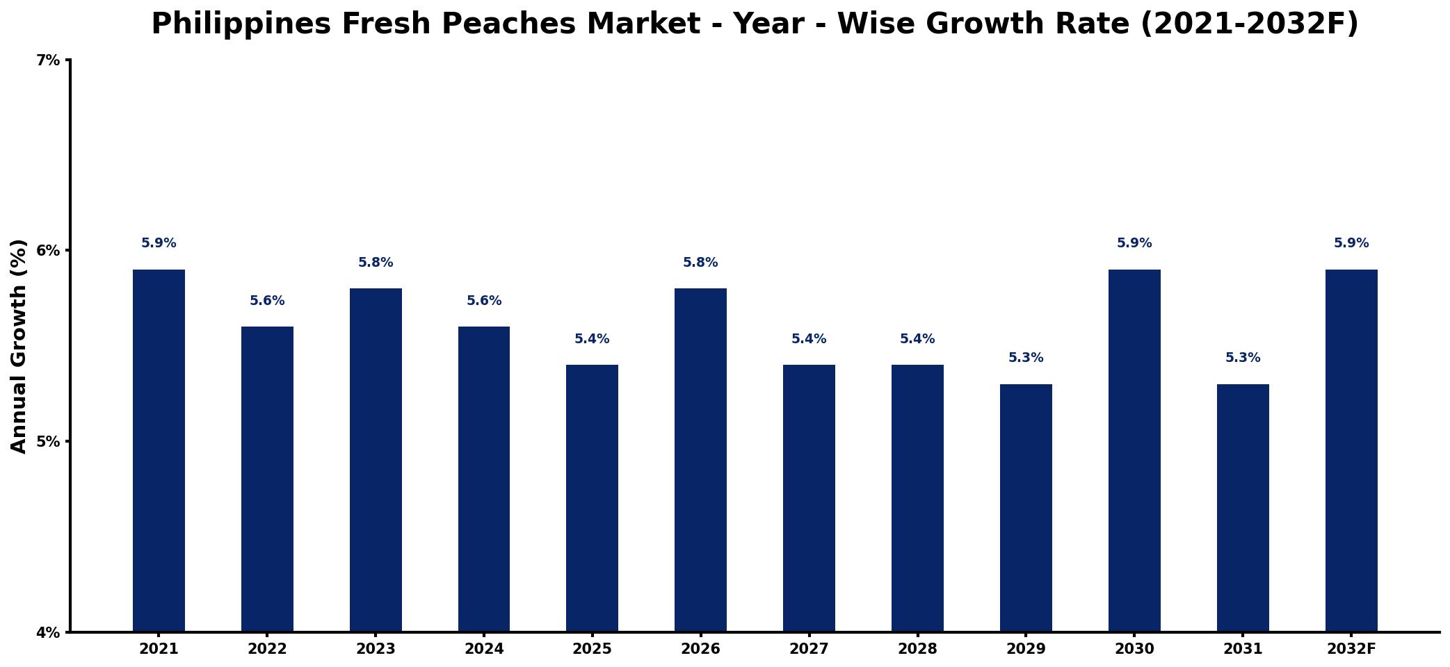 Philippines Fresh Peaches Market Year-wise Growth Rate and Key Drivers
