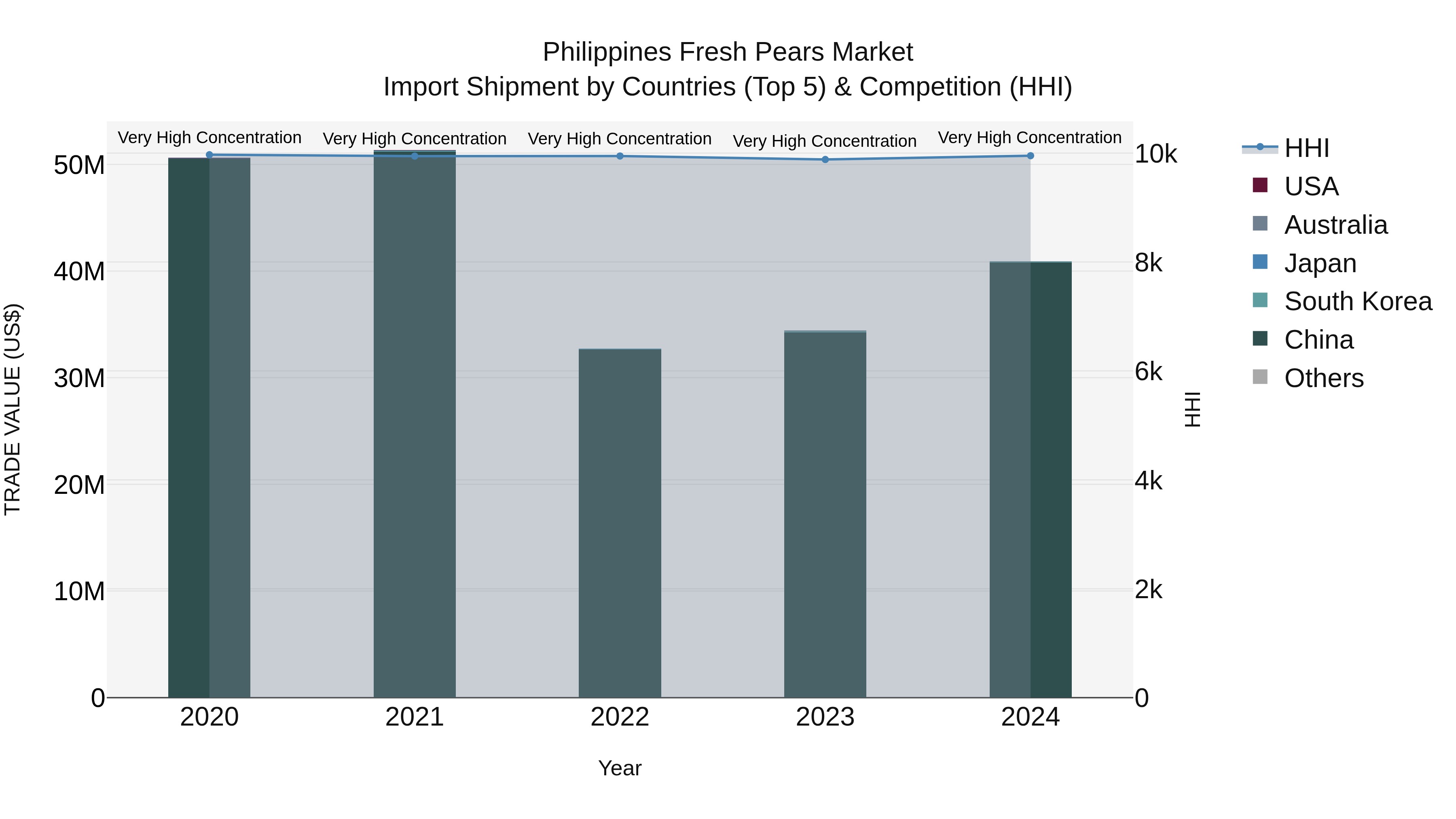 Philippines Fresh Pears Market Top 5 Importing Countries and Market Competition (HHI) Analysis